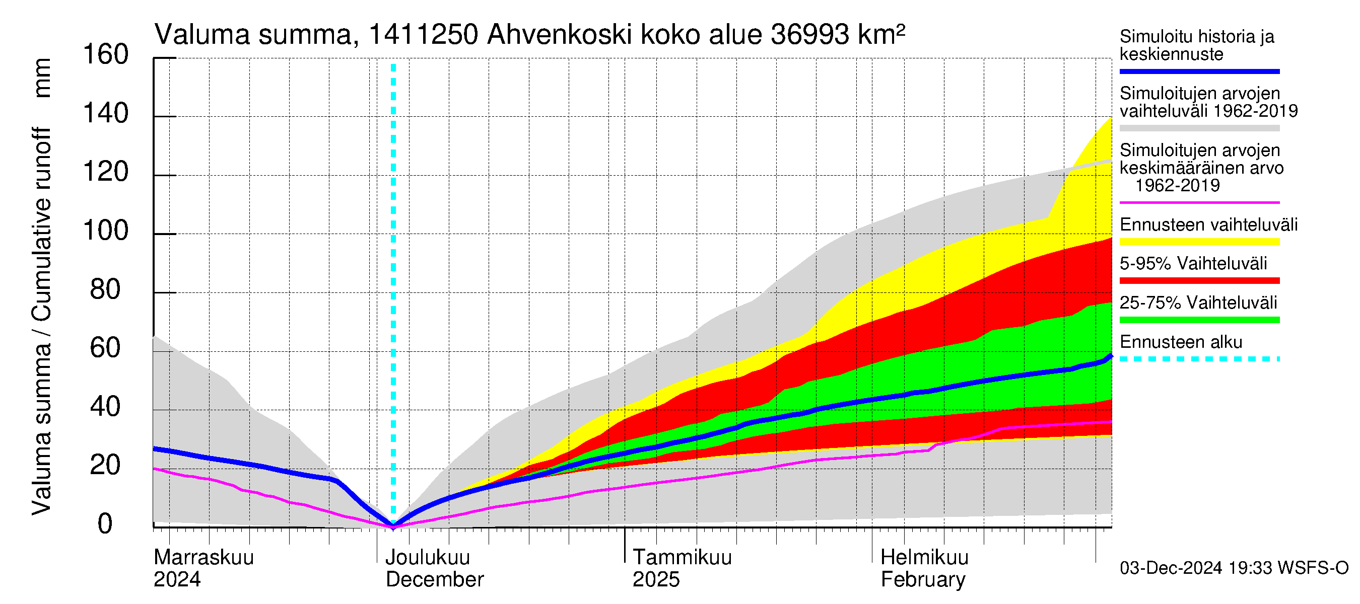 Kymijoen vesistöalue - Ahvenkoski: Valuma - summa