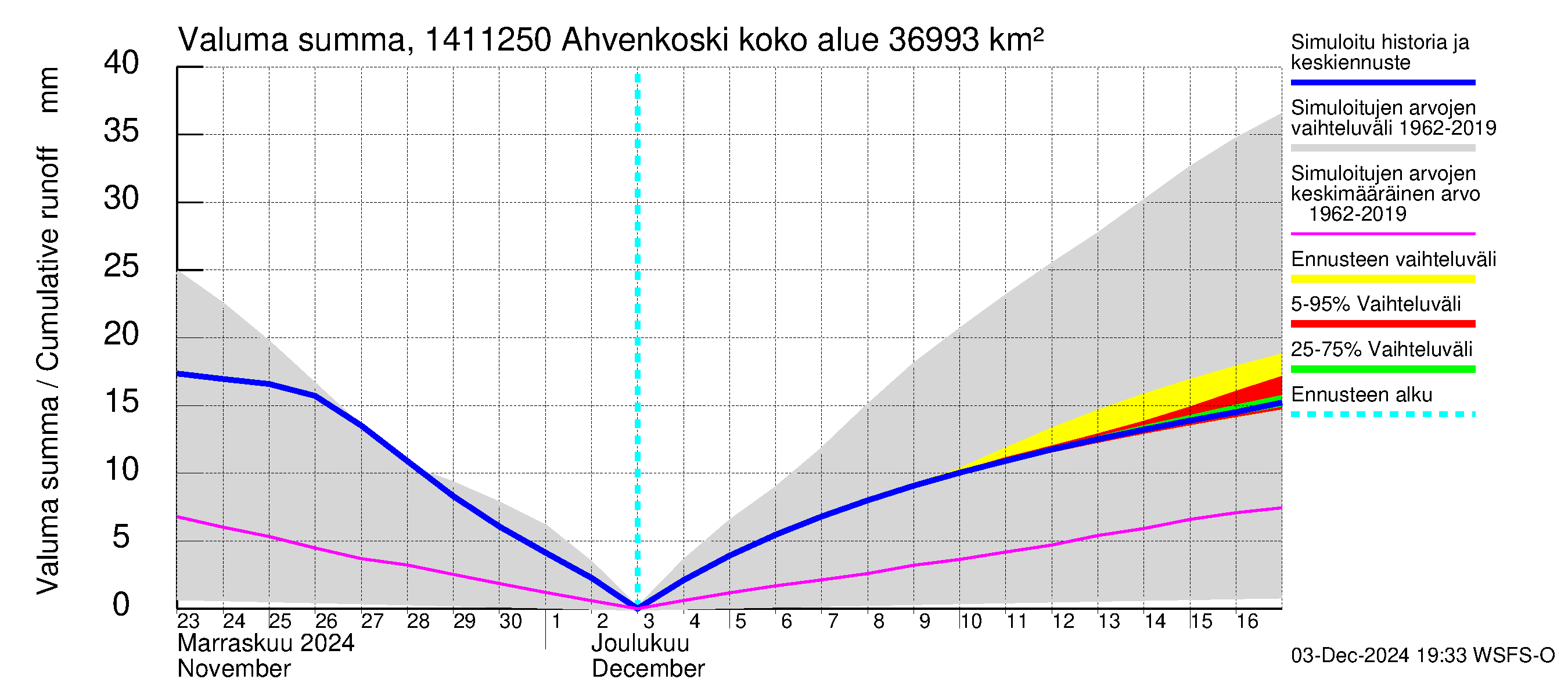 Kymijoen vesistöalue - Ahvenkoski: Valuma - summa