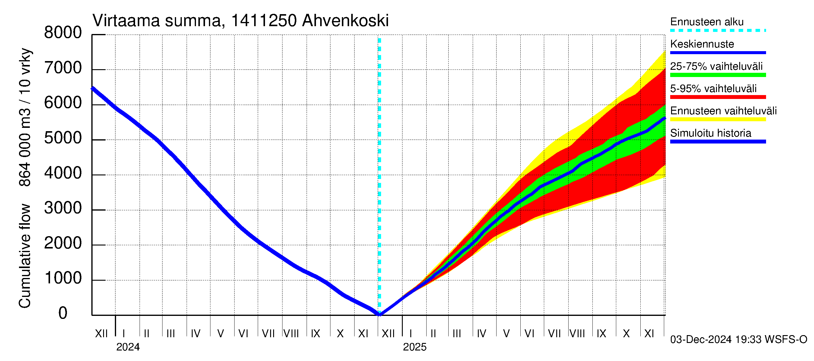 Kymijoen vesistöalue - Ahvenkoski: Virtaama / juoksutus - summa