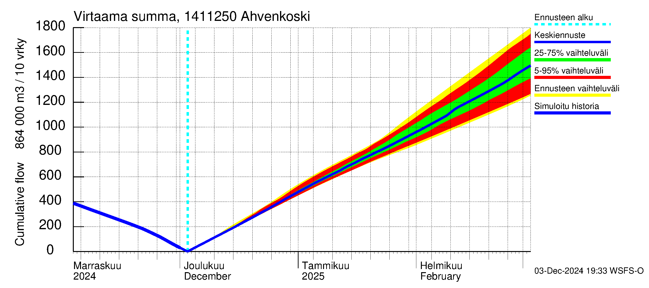 Kymijoen vesistöalue - Ahvenkoski: Virtaama / juoksutus - summa