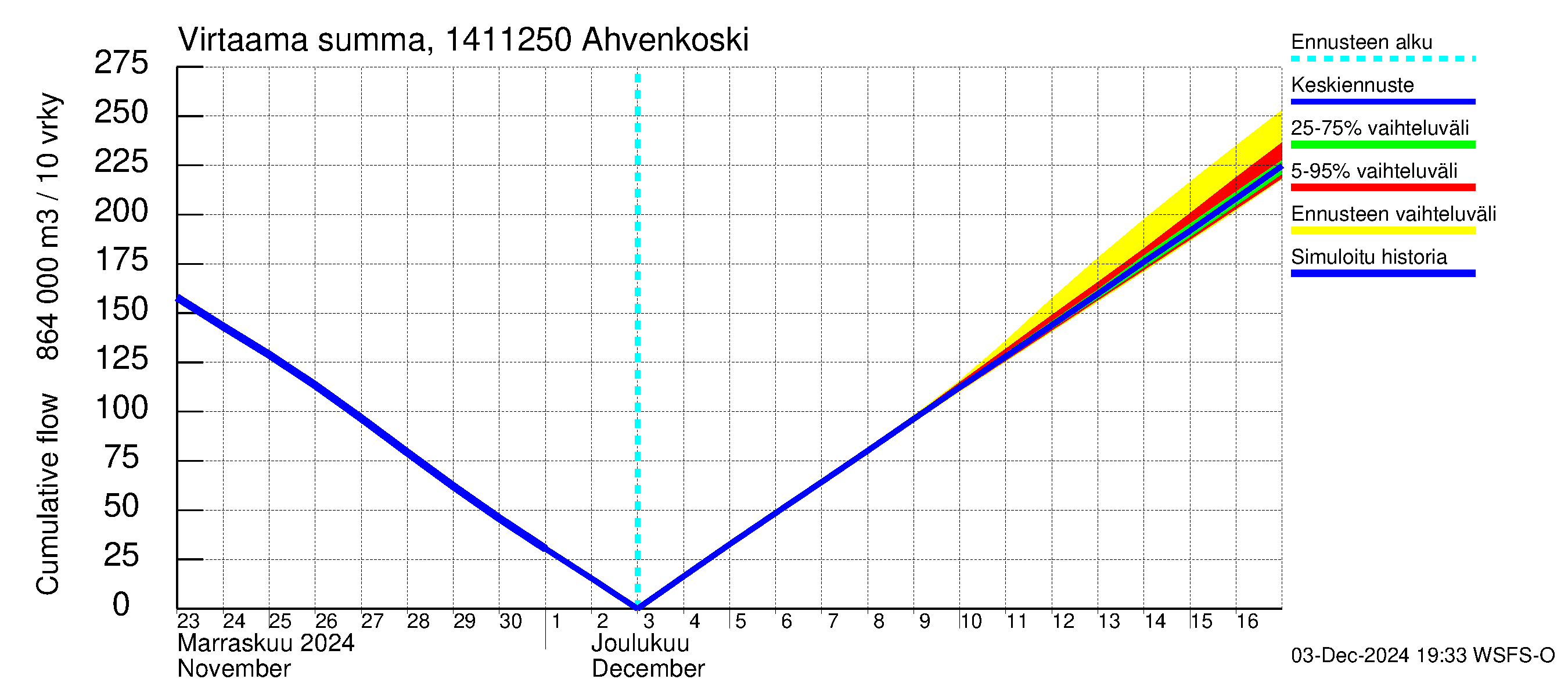 Kymijoen vesistöalue - Ahvenkoski: Virtaama / juoksutus - summa