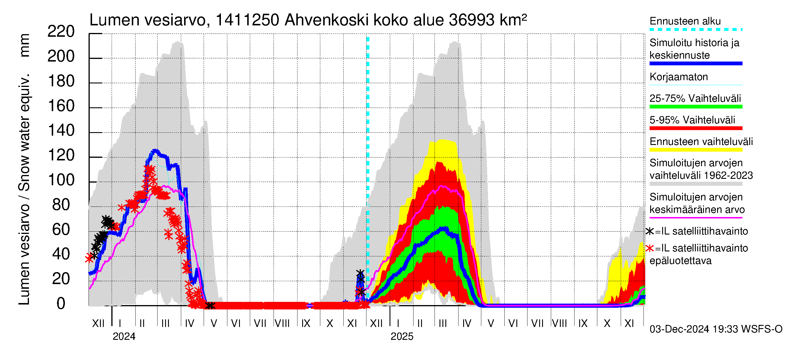 Kymijoen vesistöalue - Ahvenkoski: Lumen vesiarvo