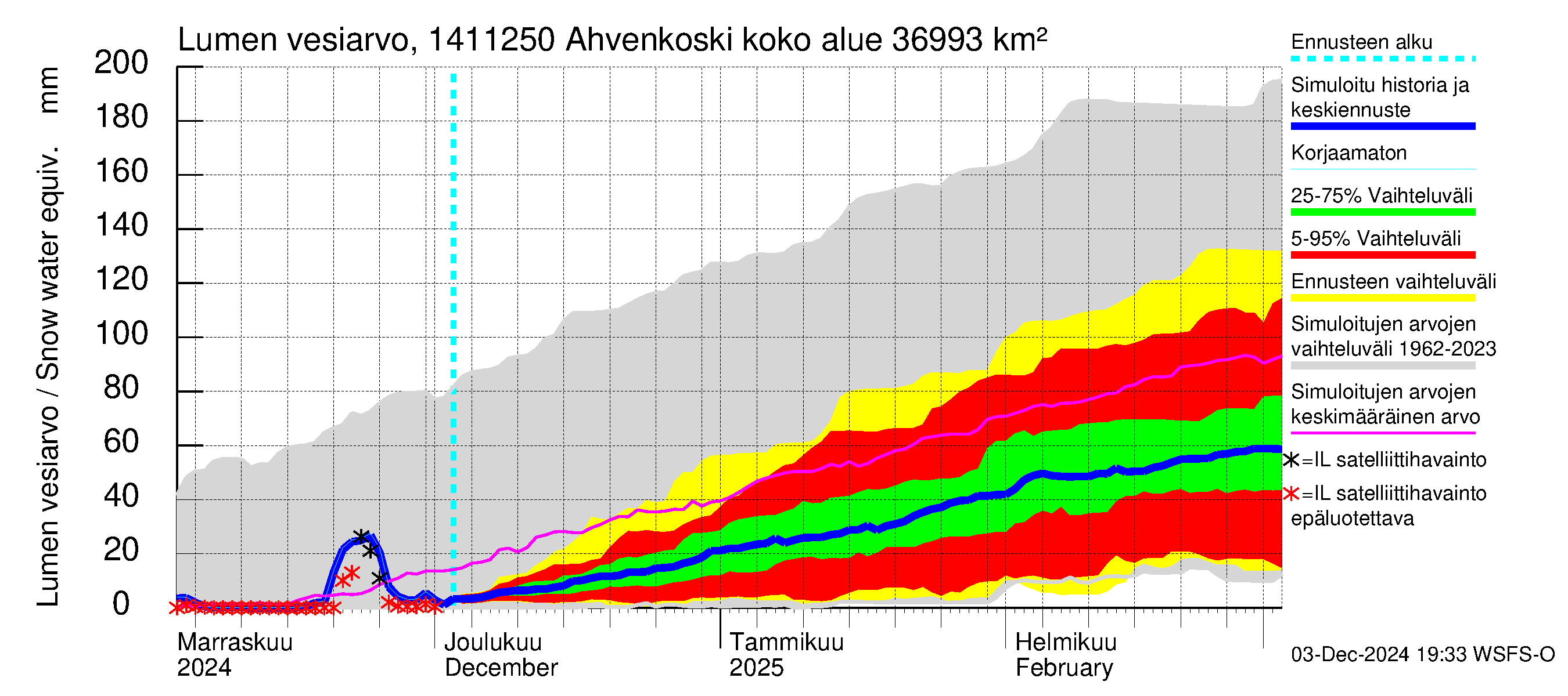 Kymijoen vesistöalue - Ahvenkoski: Lumen vesiarvo