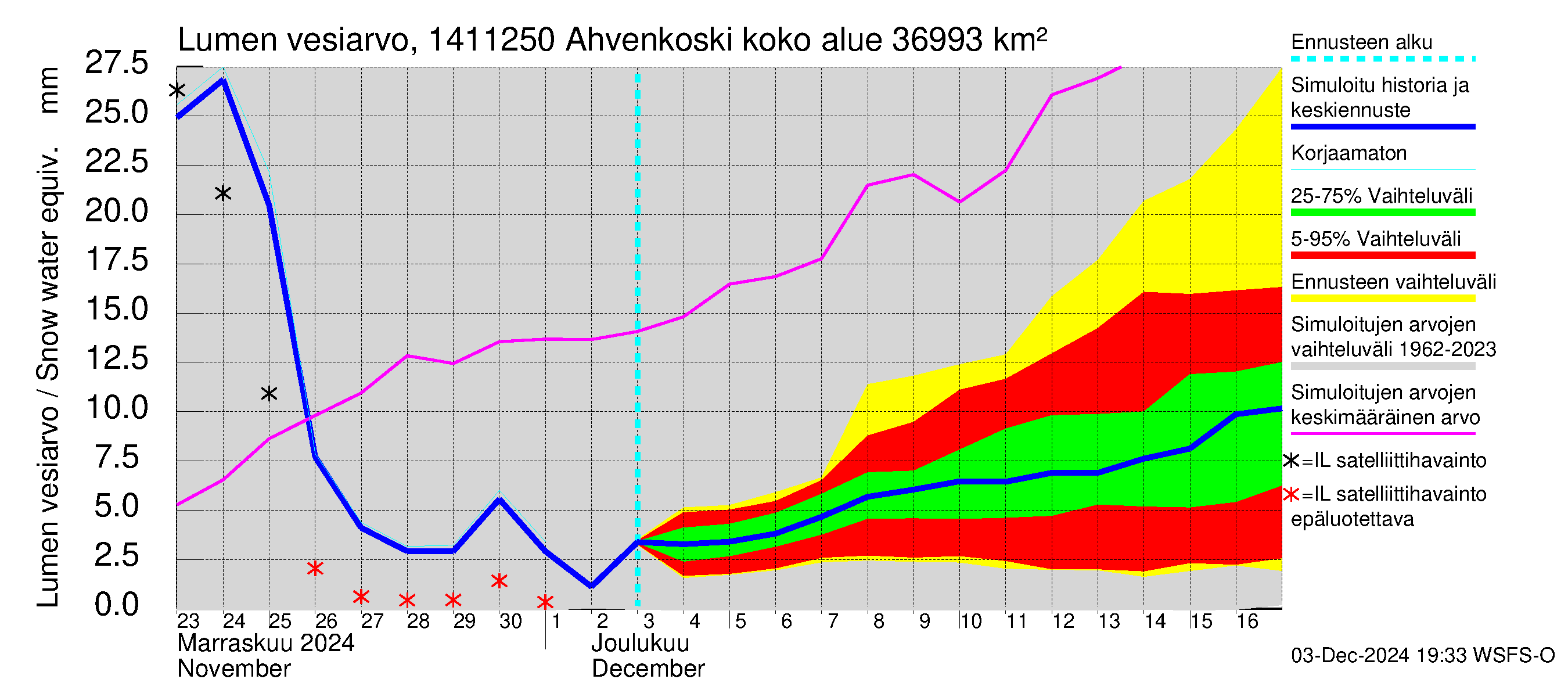 Kymijoen vesistöalue - Ahvenkoski: Lumen vesiarvo