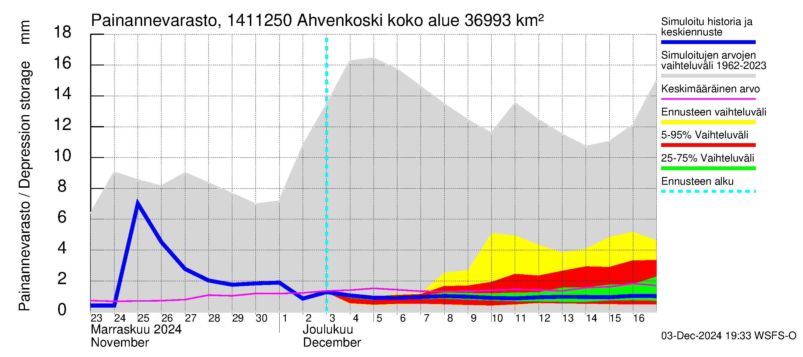 Kymijoen vesistöalue - Ahvenkoski: Painannevarasto