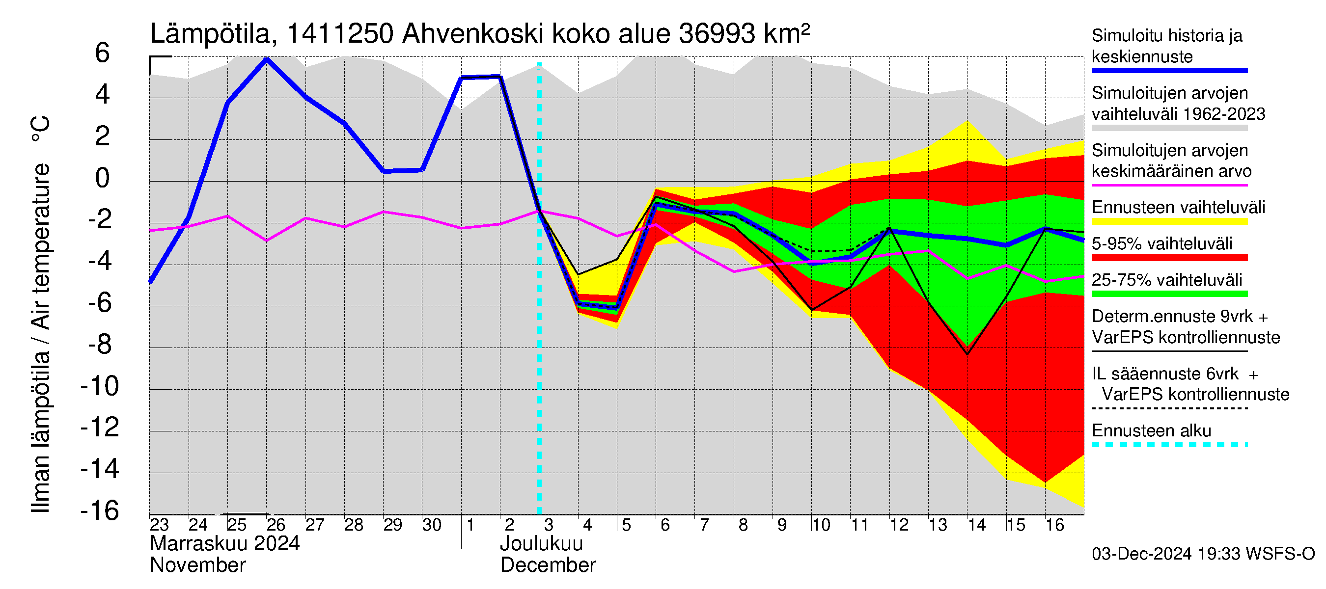 Kymijoen vesistöalue - Ahvenkoski: Ilman lämpötila