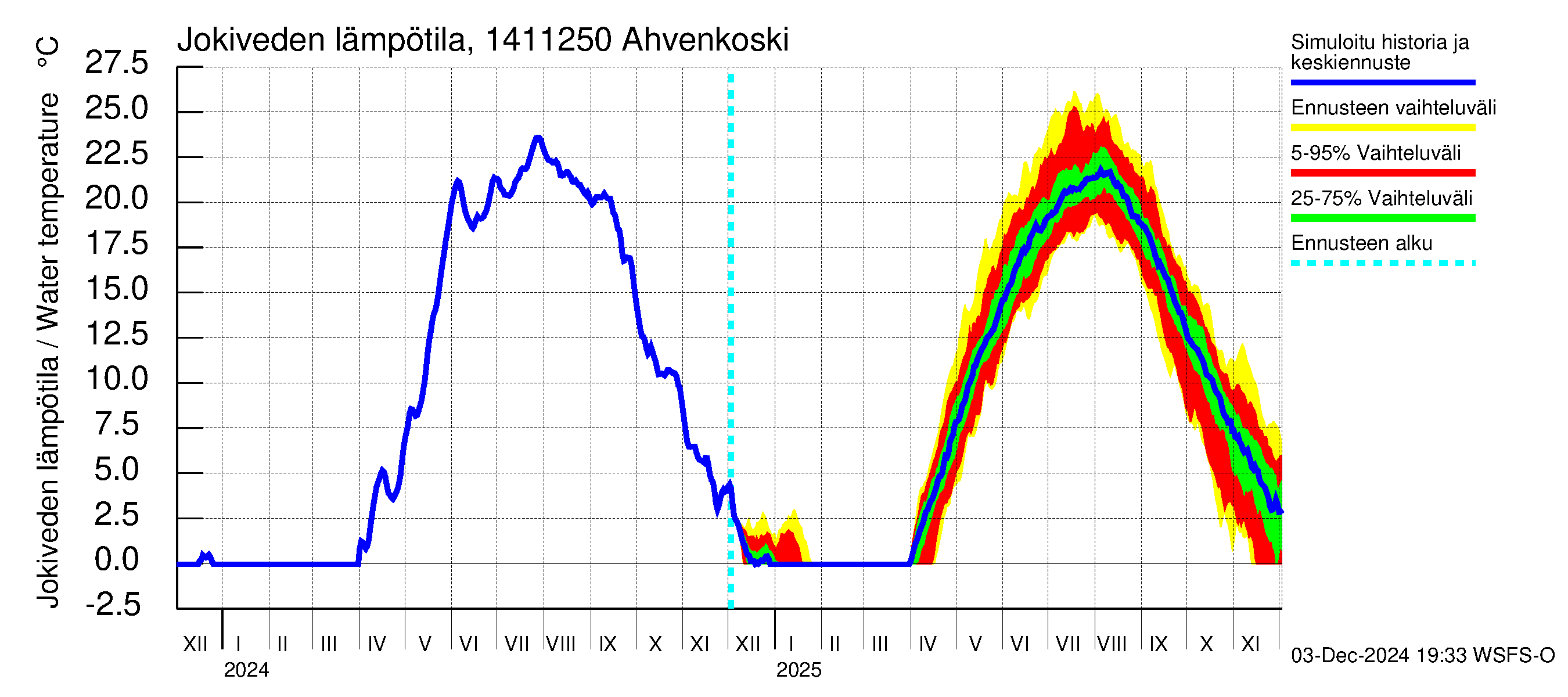 Kymijoen vesistöalue - Ahvenkoski: Jokiveden lämpötila