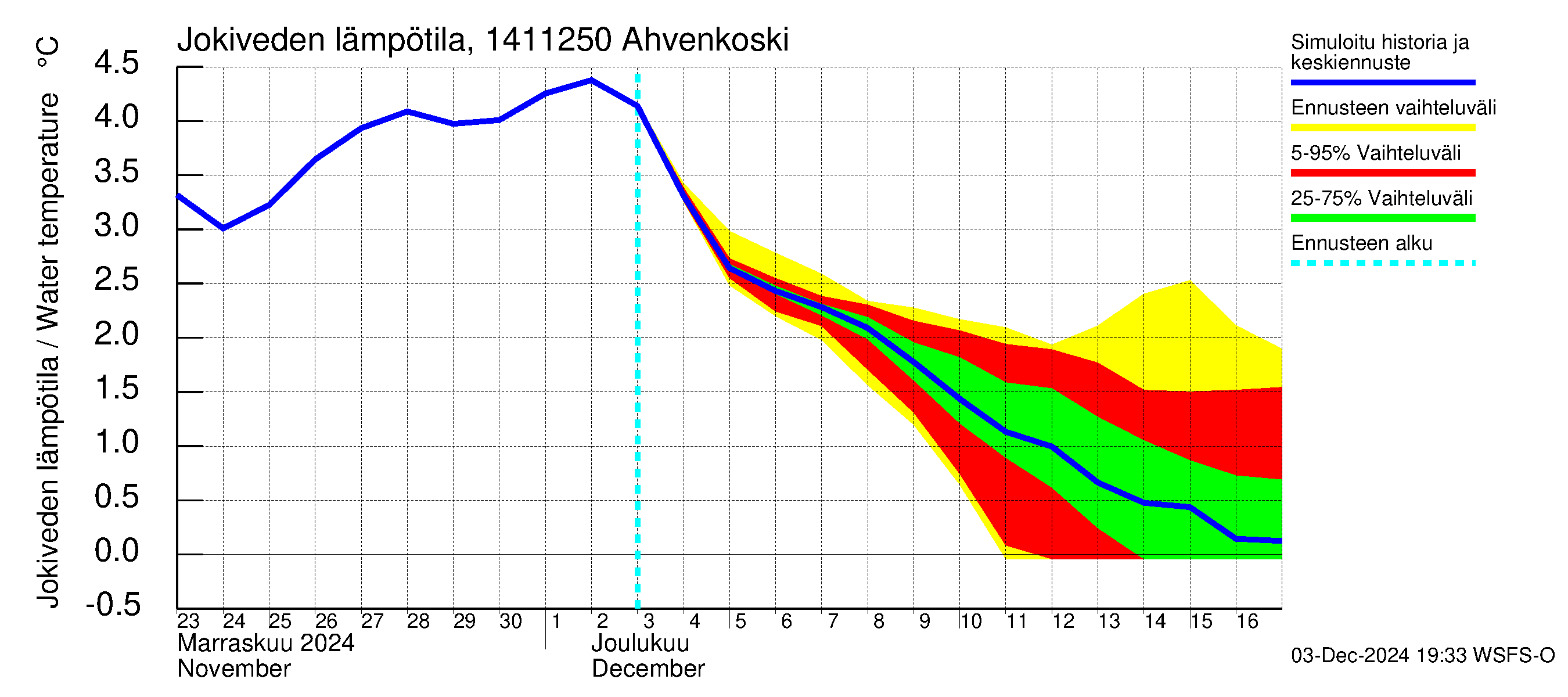 Kymijoen vesistöalue - Ahvenkoski: Jokiveden lämpötila