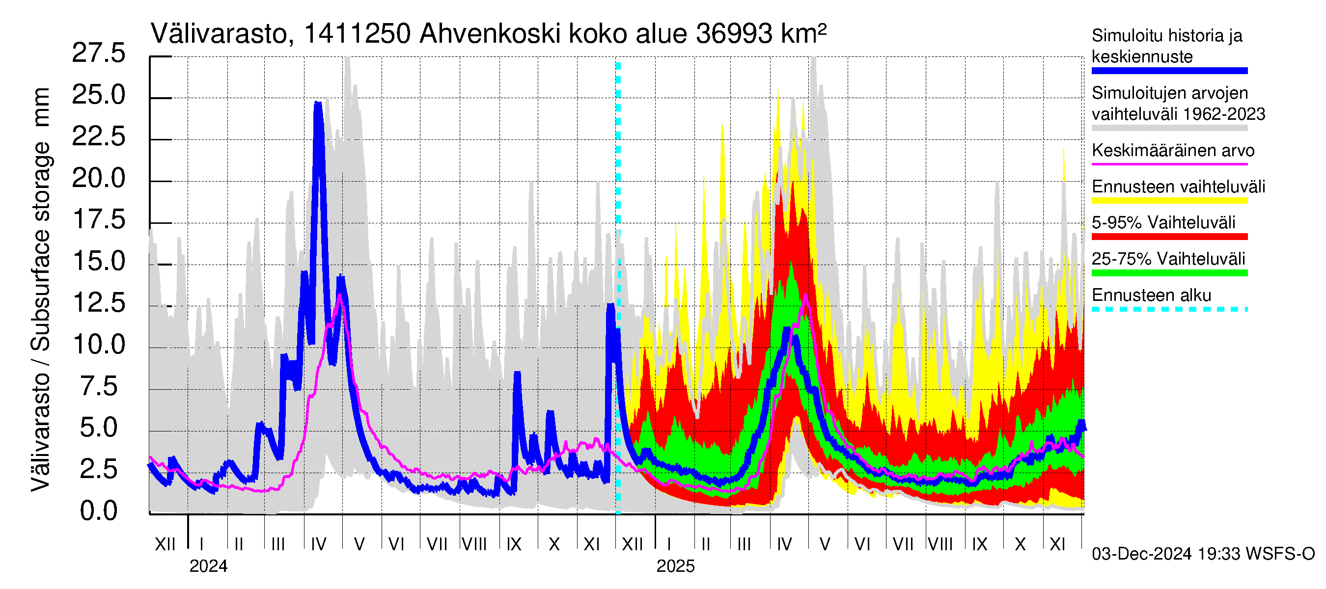 Kymijoen vesistöalue - Ahvenkoski: Välivarasto