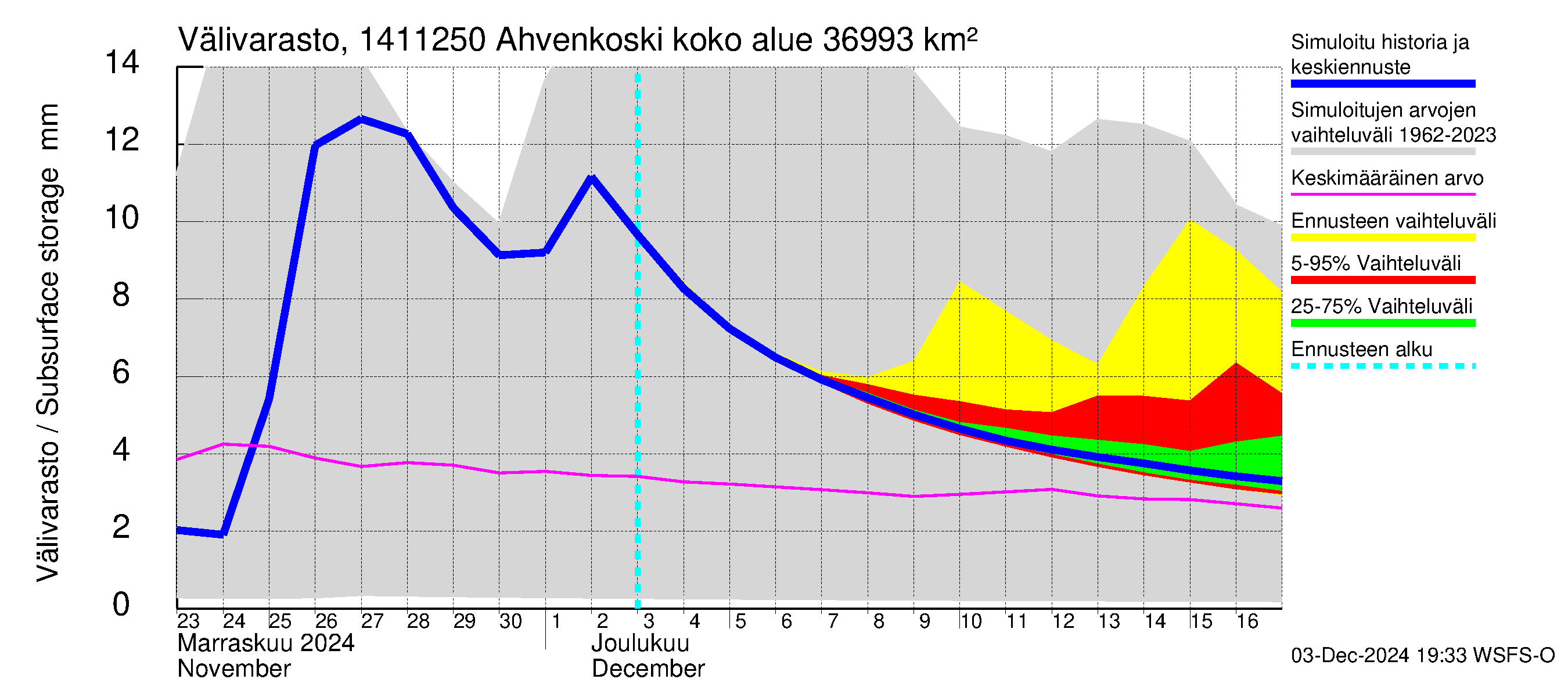 Kymijoen vesistöalue - Ahvenkoski: Välivarasto