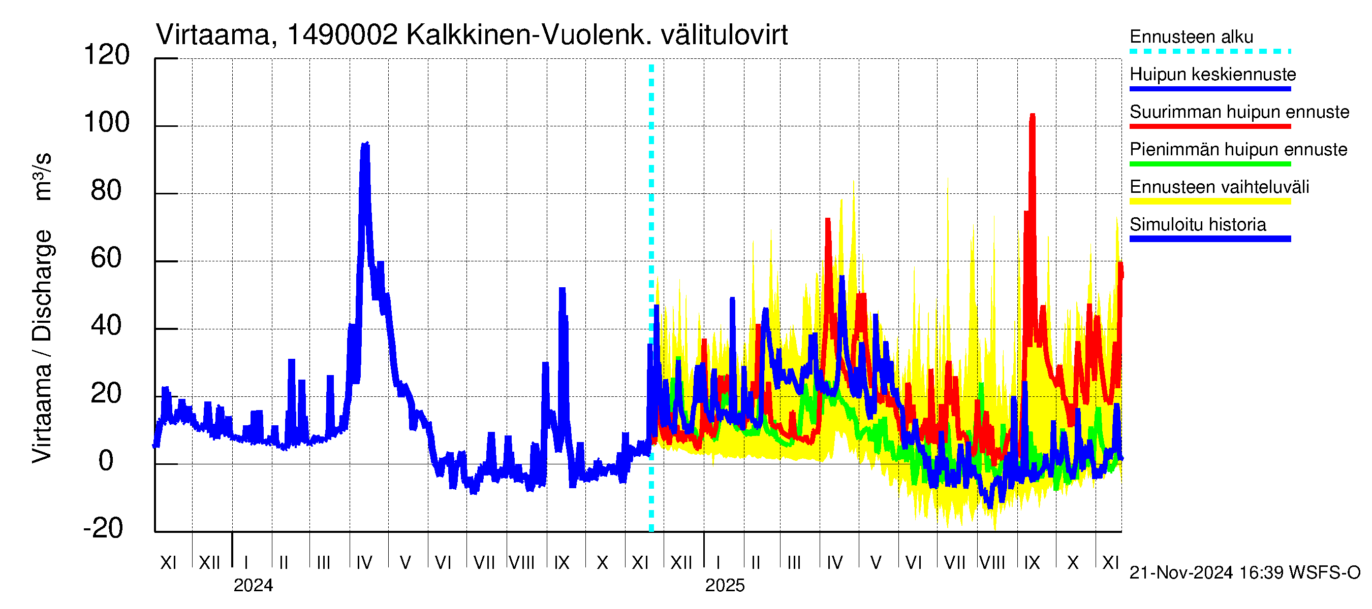 Kymijoen vesistöalue - Konnivesi: Lähtövirtaama / juoksutus - huippujen keski- ja ääriennusteet