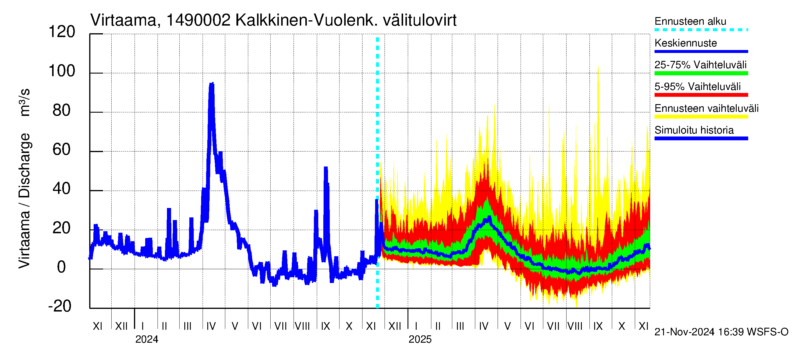 Kymijoen vesistöalue - Konnivesi: Lähtövirtaama / juoksutus - jakaumaennuste