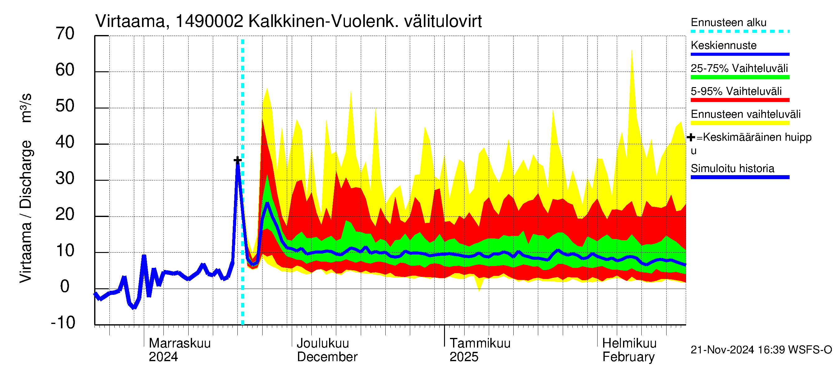 Kymijoen vesistöalue - Konnivesi: Lähtövirtaama / juoksutus - jakaumaennuste