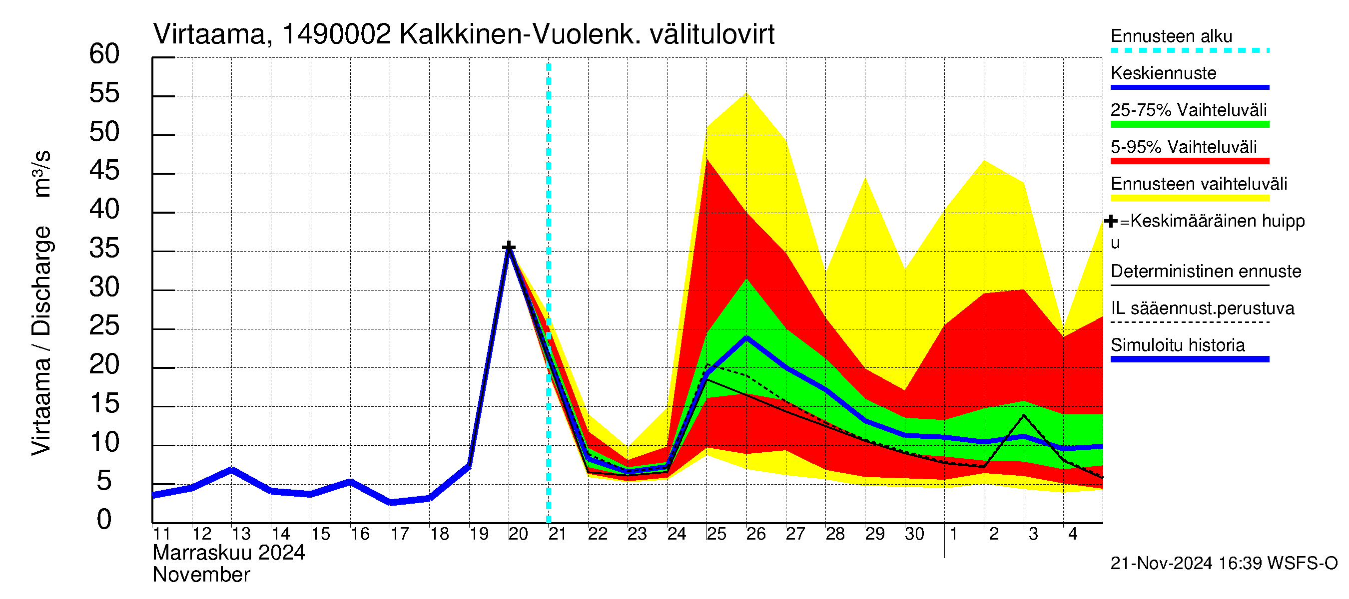 Kymijoen vesistöalue - Konnivesi: Lähtövirtaama / juoksutus - jakaumaennuste