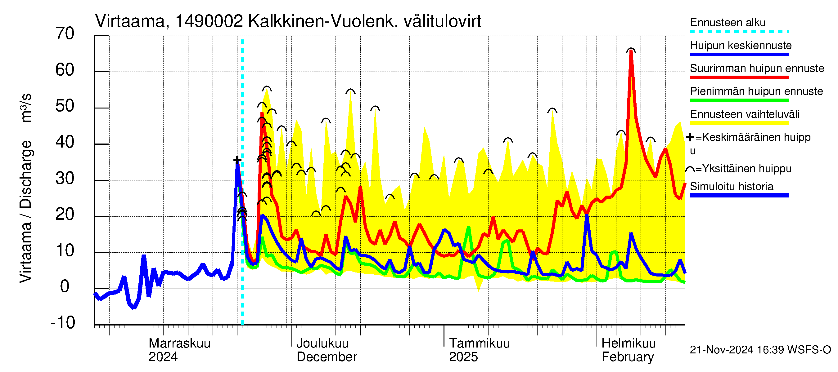 Kymijoen vesistöalue - Konnivesi: Lähtövirtaama / juoksutus - huippujen keski- ja ääriennusteet