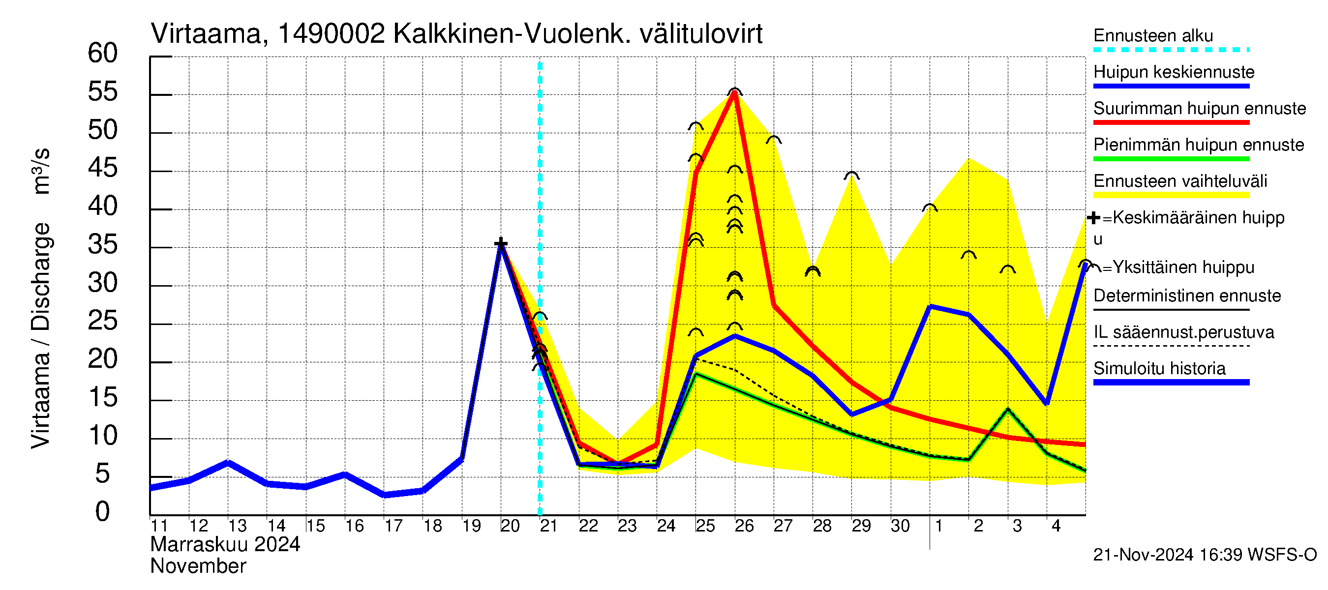 Kymijoen vesistöalue - Konnivesi: Lähtövirtaama / juoksutus - huippujen keski- ja ääriennusteet