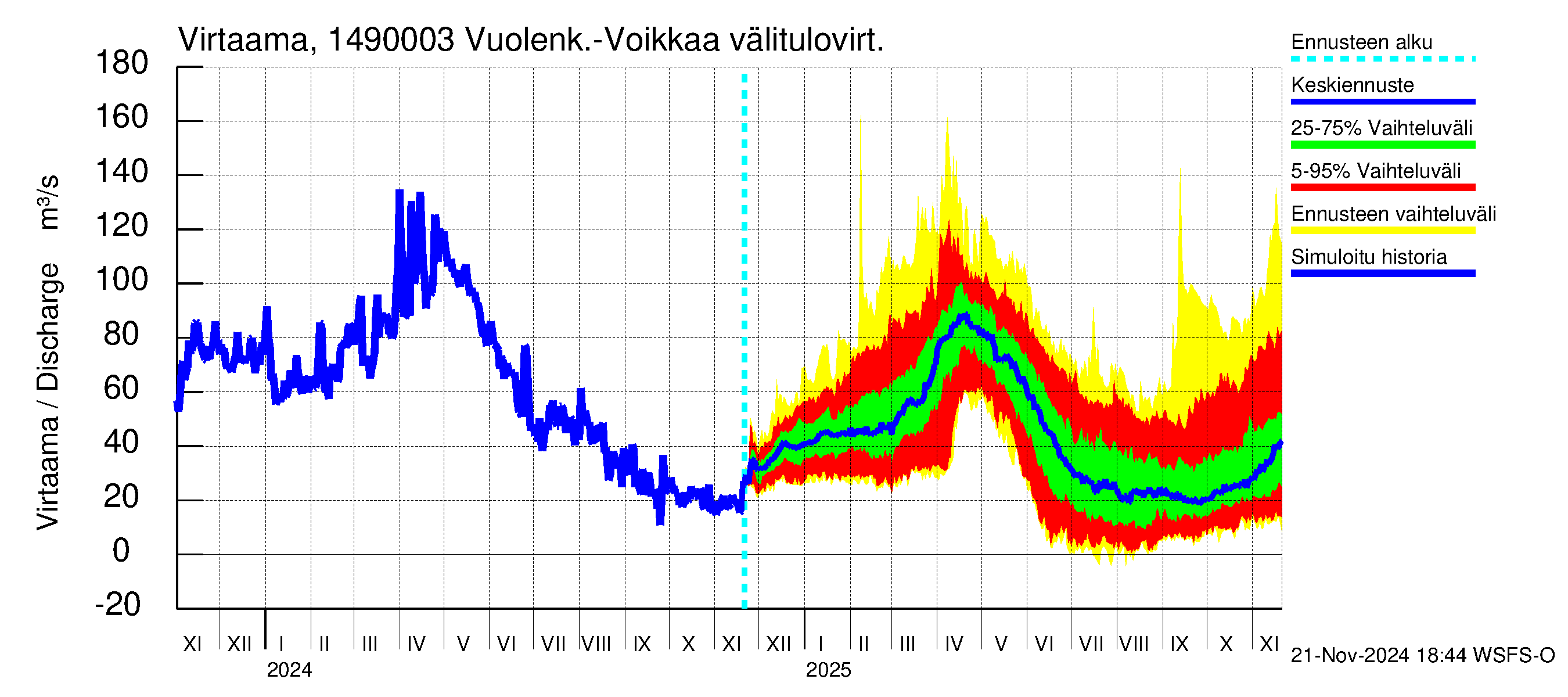 Kymijoen vesistöalue - Pyhäjärvi: Lähtövirtaama / juoksutus - jakaumaennuste