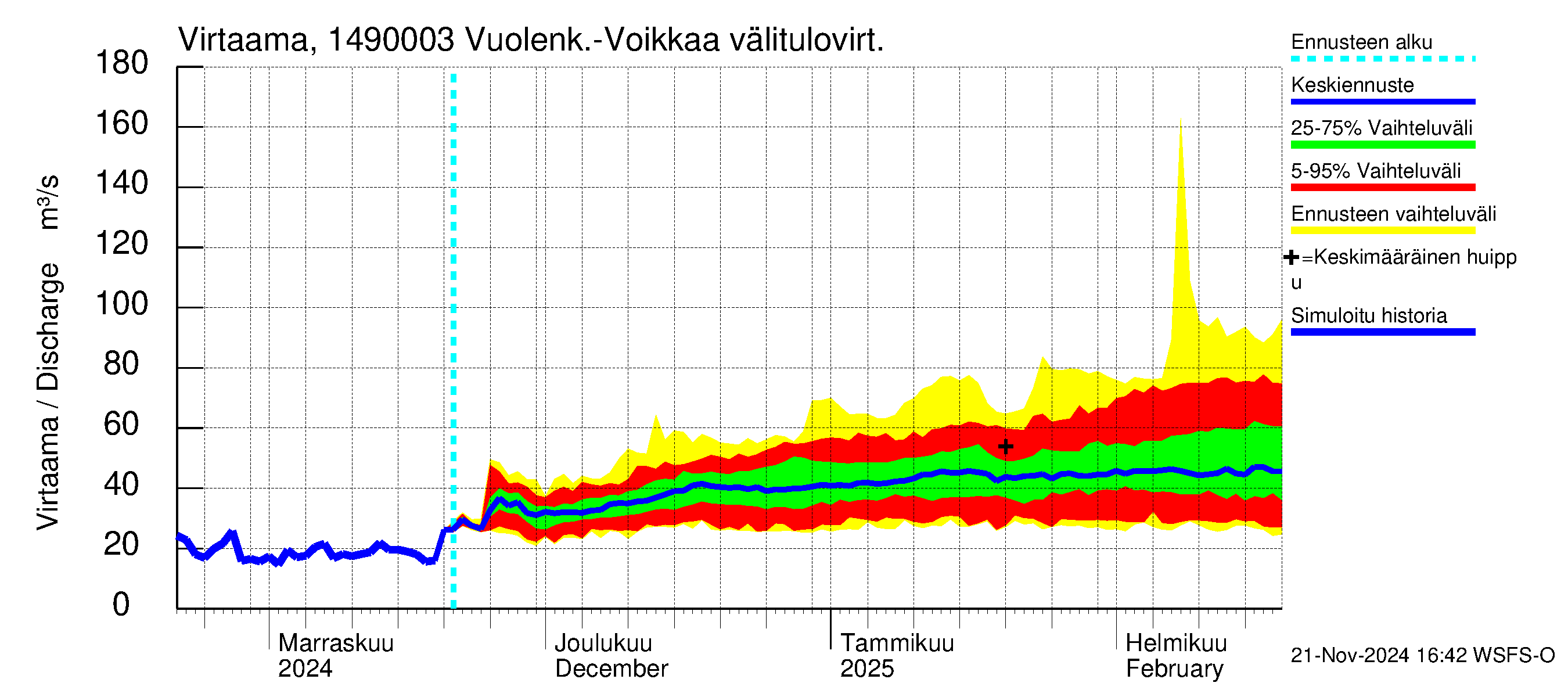 Kymijoen vesistöalue - Pyhäjärvi: Lähtövirtaama / juoksutus - jakaumaennuste