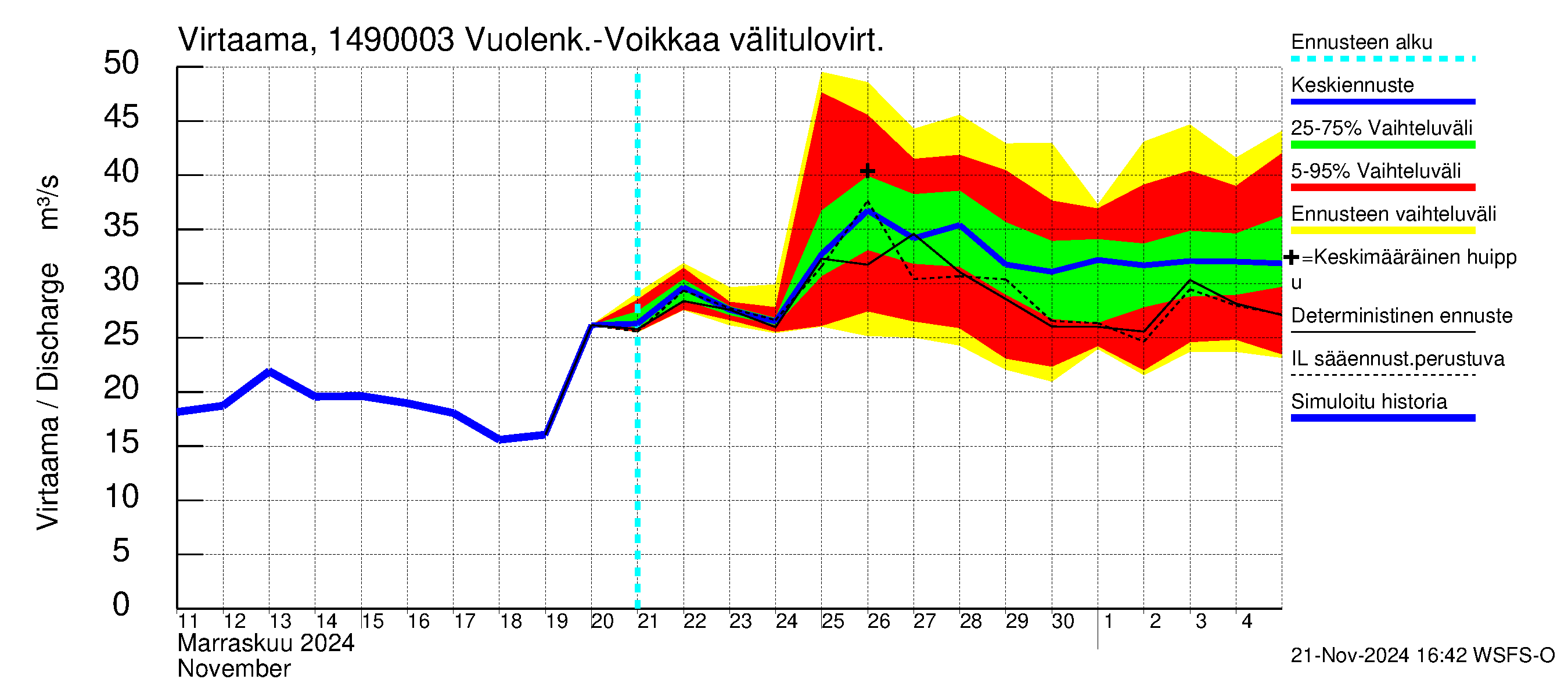 Kymijoen vesistöalue - Pyhäjärvi: Lähtövirtaama / juoksutus - jakaumaennuste