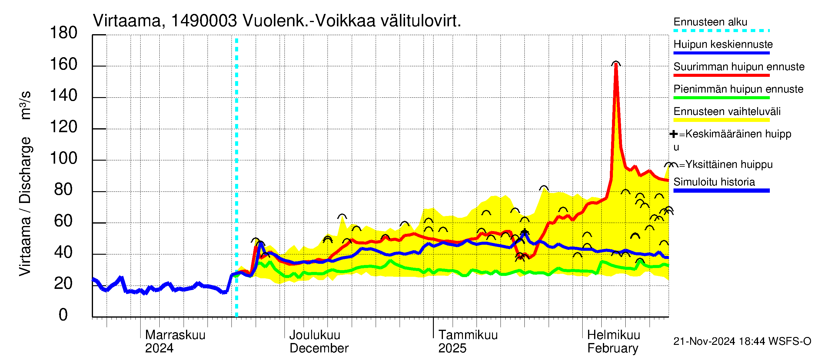 Kymijoen vesistöalue - Pyhäjärvi: Lähtövirtaama / juoksutus - huippujen keski- ja ääriennusteet