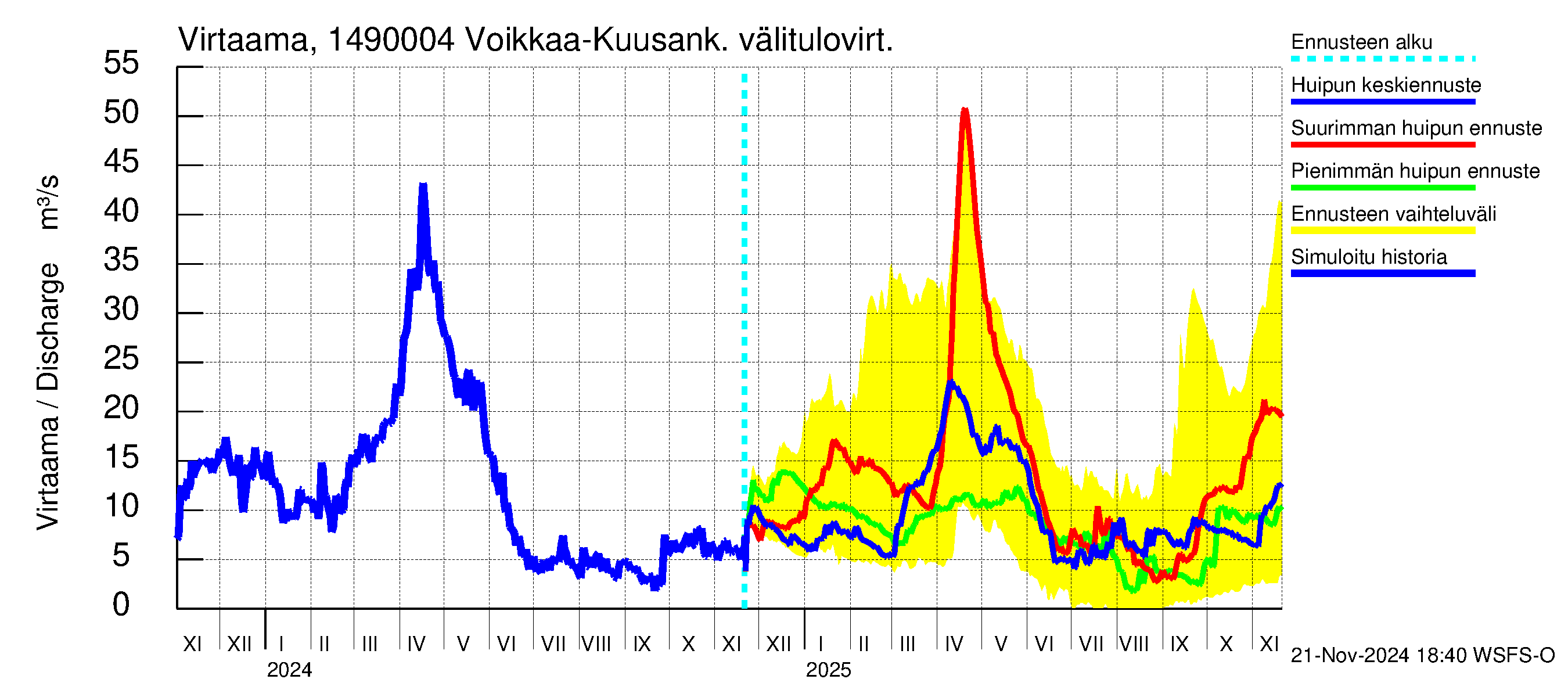 Kymijoen vesistöalue - Kuusankoski: 