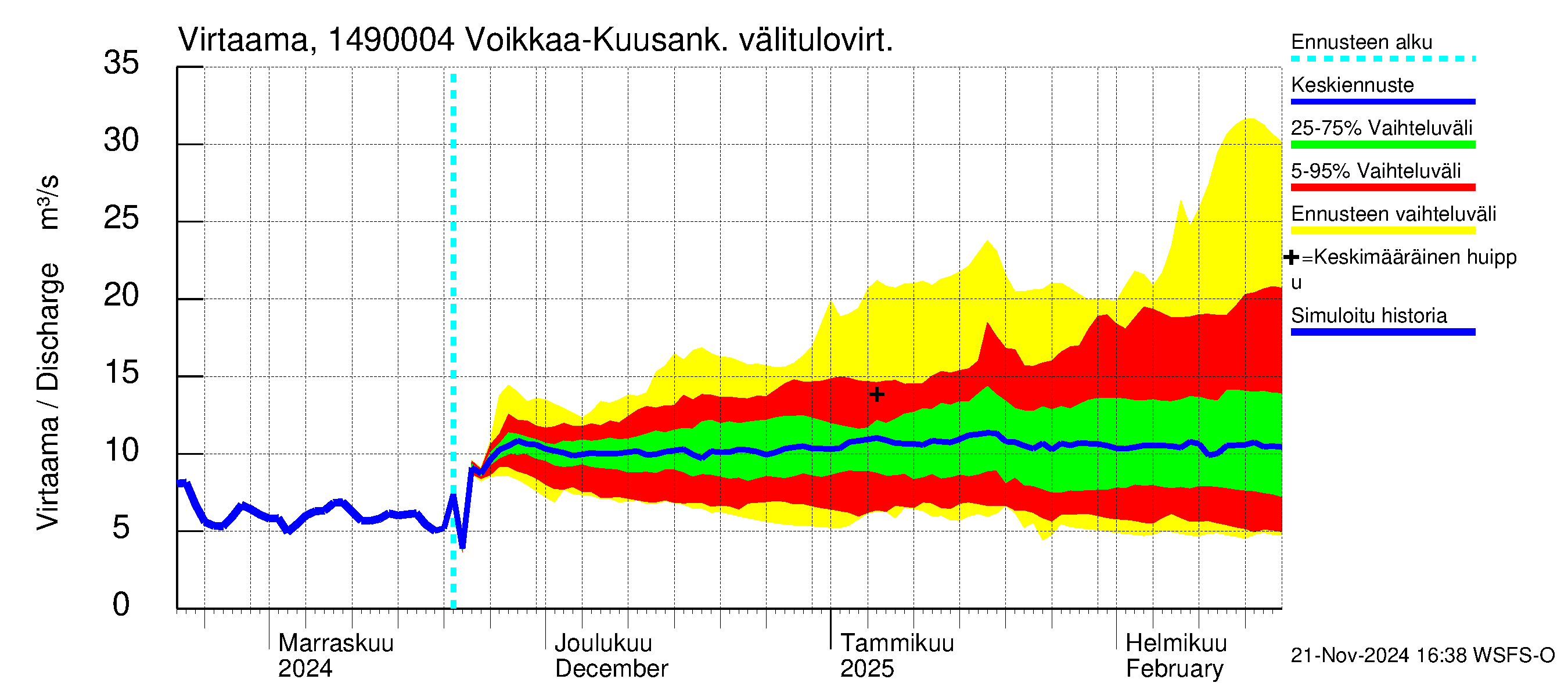 Kymijoen vesistöalue - Kuusankoski: 