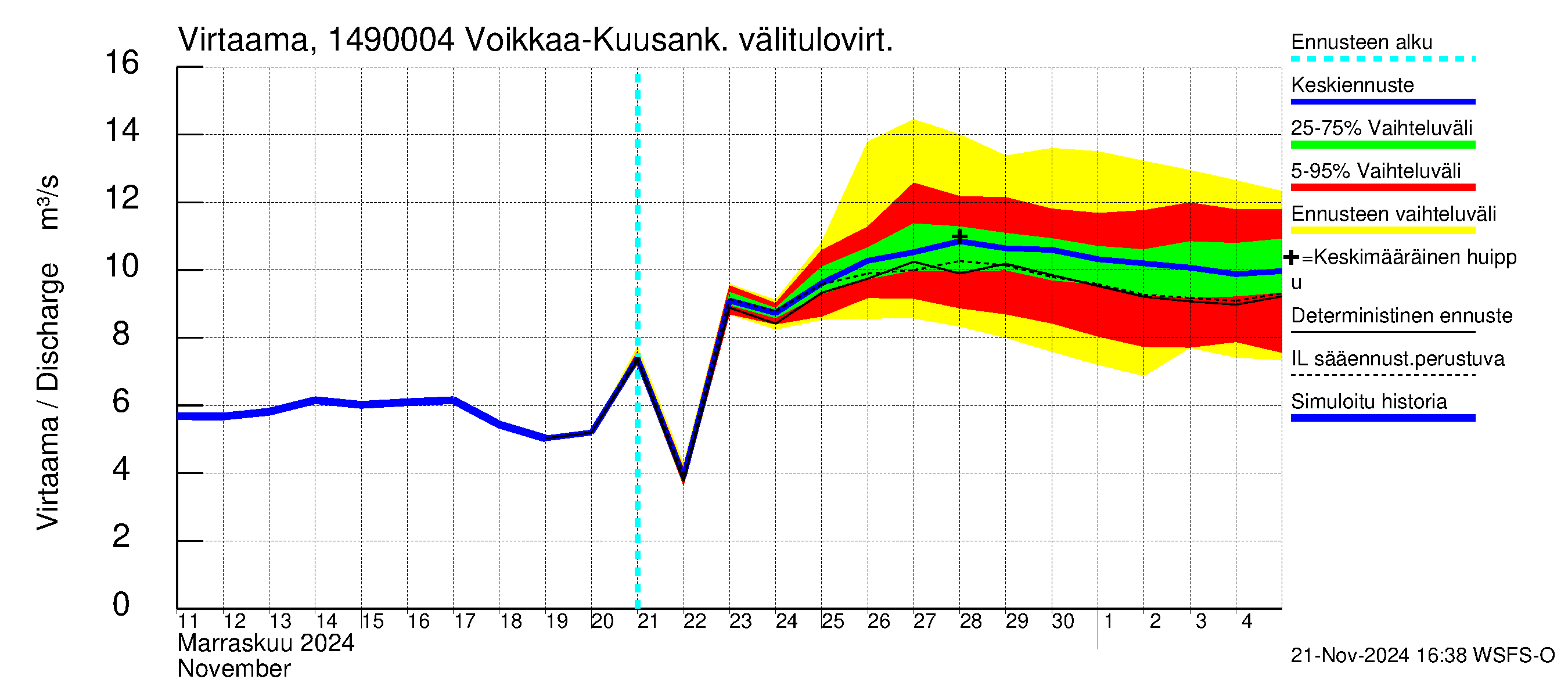 Kymijoen vesistöalue - Kuusankoski: 