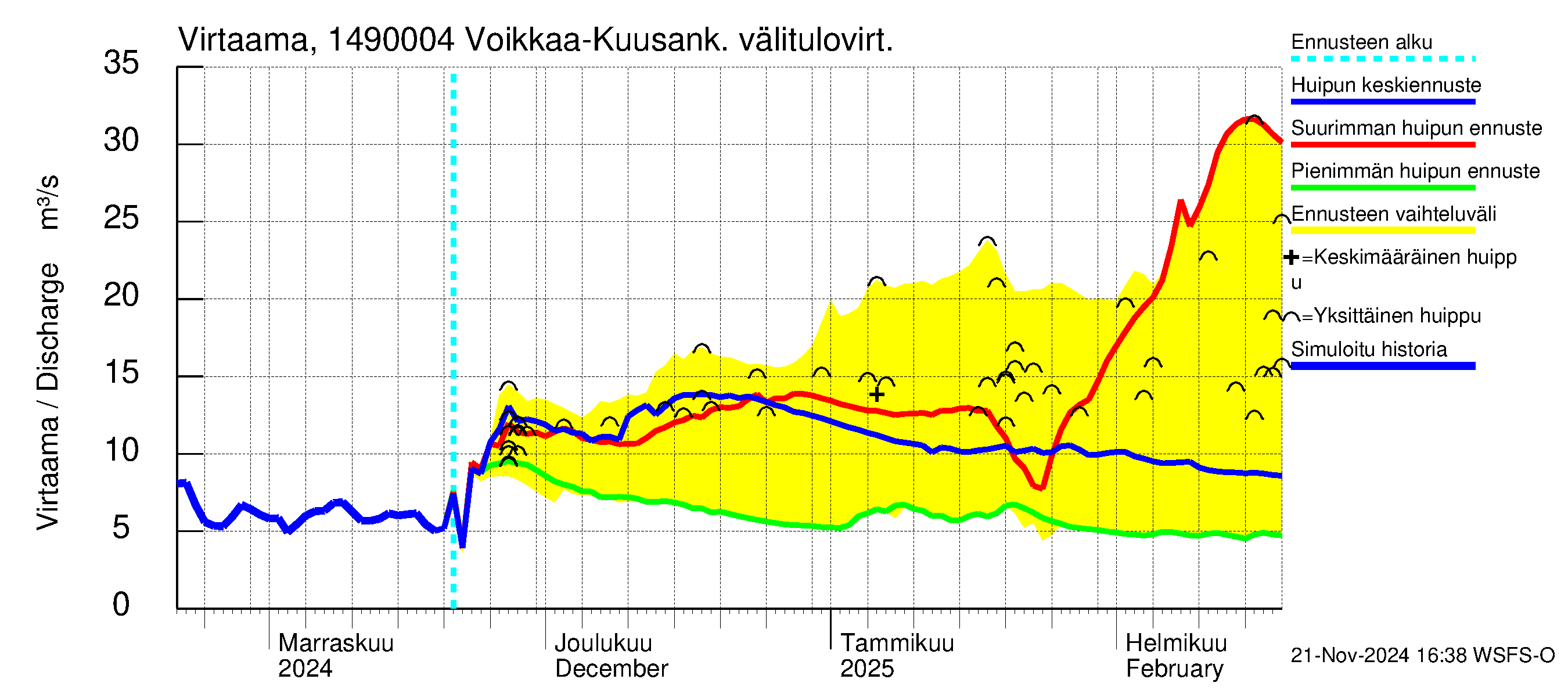 Kymijoen vesistöalue - Kuusankoski: 