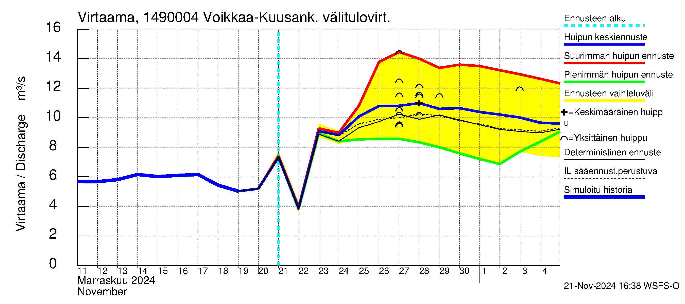 Kymijoen vesistöalue - Kuusankoski: 