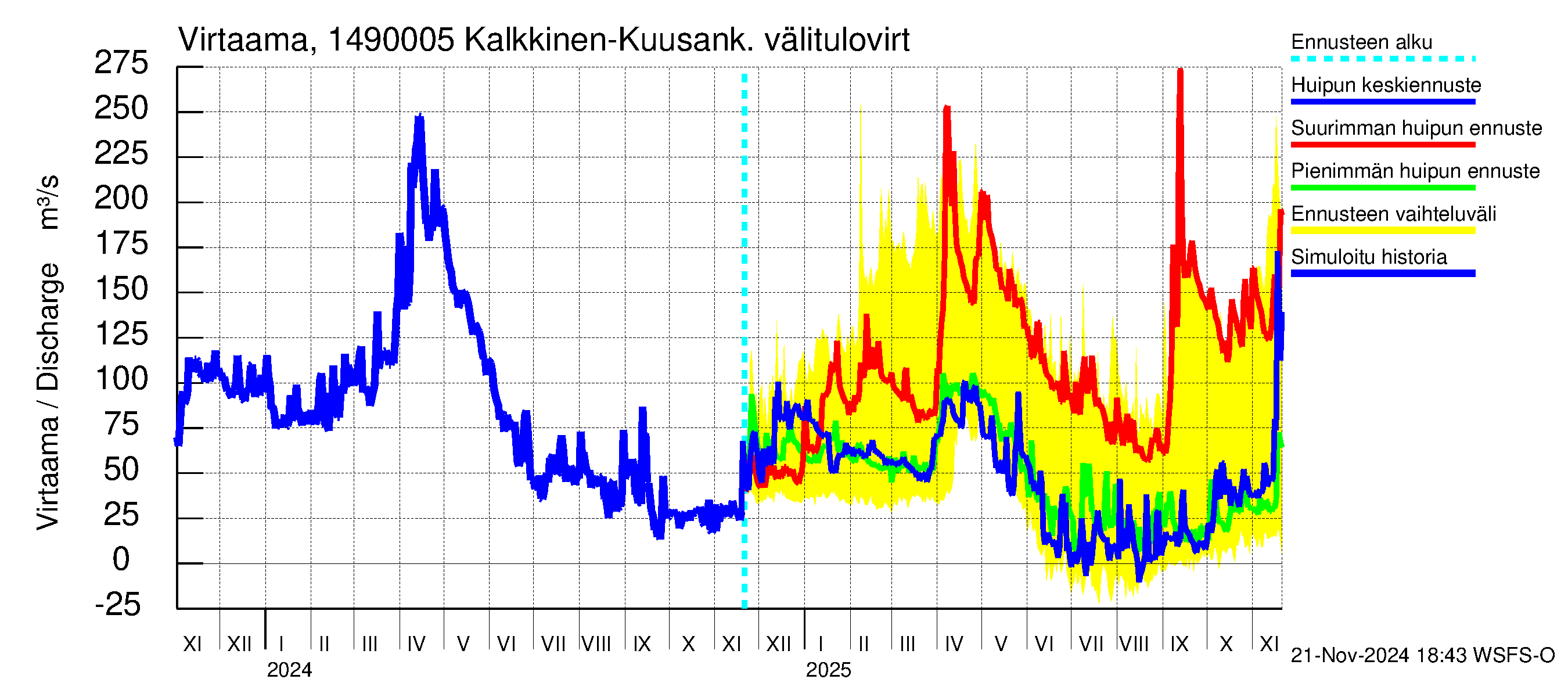 Kymijoen vesistöalue - Kuusankoski: 