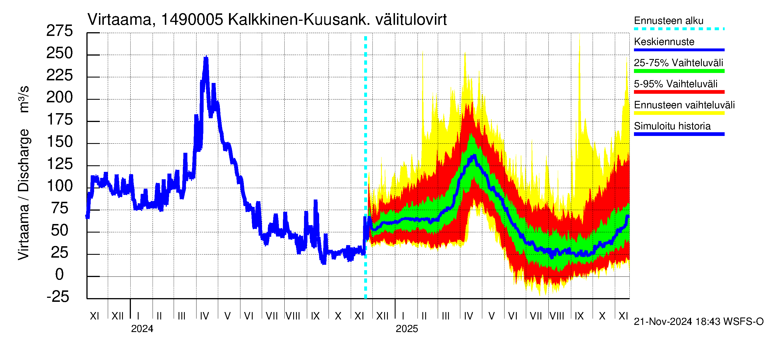 Kymijoen vesistöalue - Kuusankoski: 