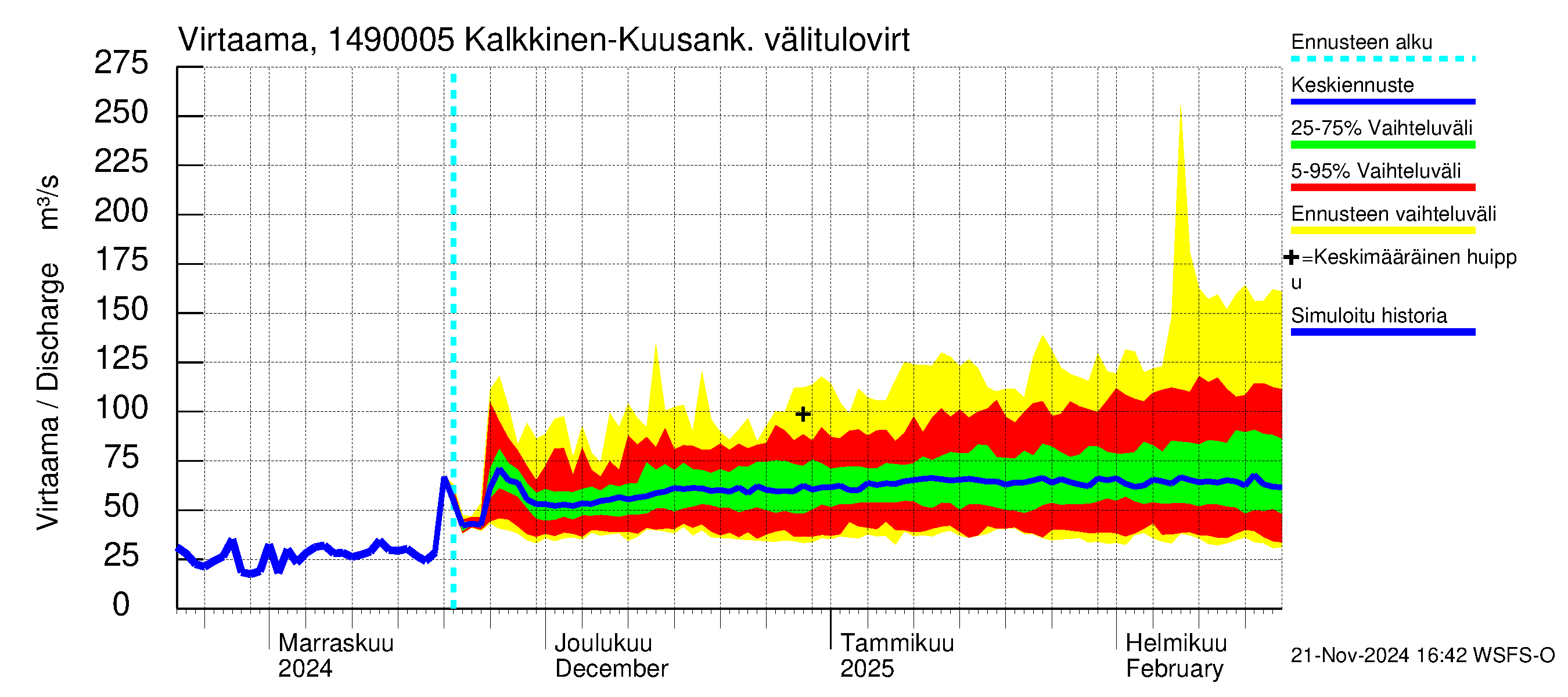 Kymijoen vesistöalue - Kuusankoski: 