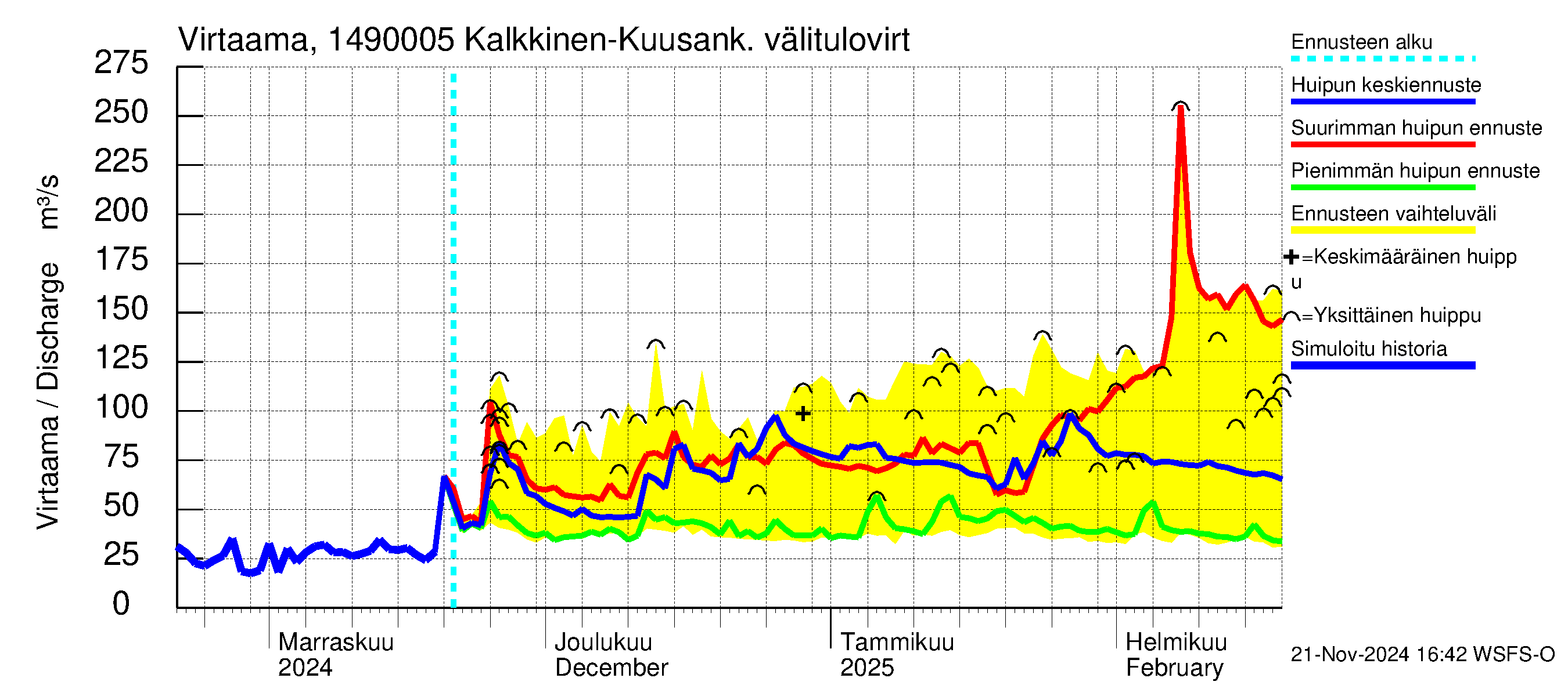 Kymijoen vesistöalue - Kuusankoski: 