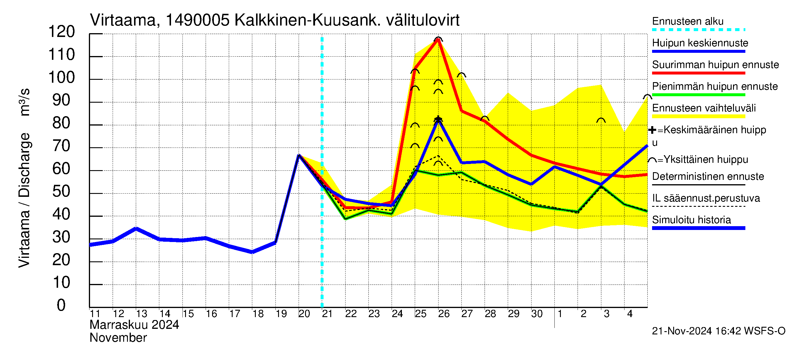 Kymijoen vesistöalue - Kuusankoski: 