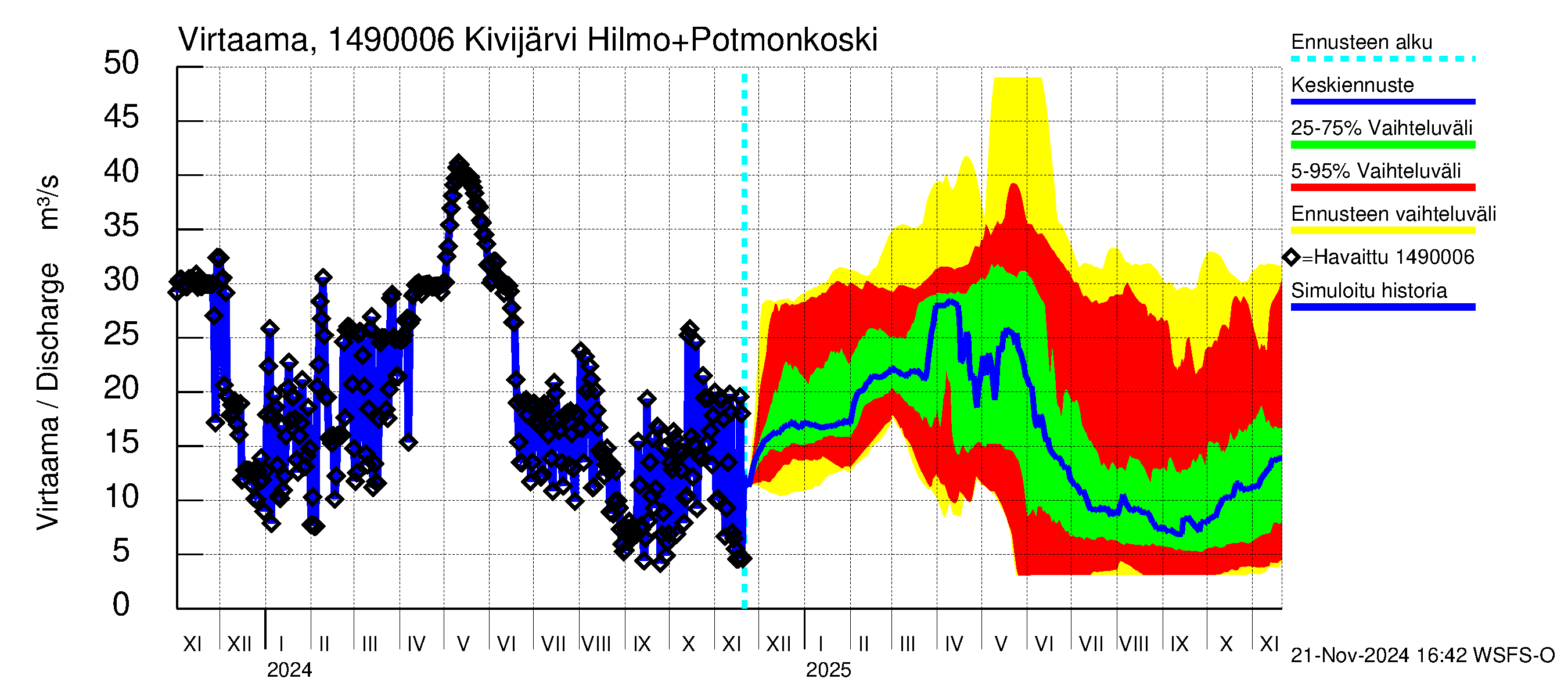 Kymijoen vesistöalue - Kivijärvi: Lähtövirtaama / juoksutus - jakaumaennuste