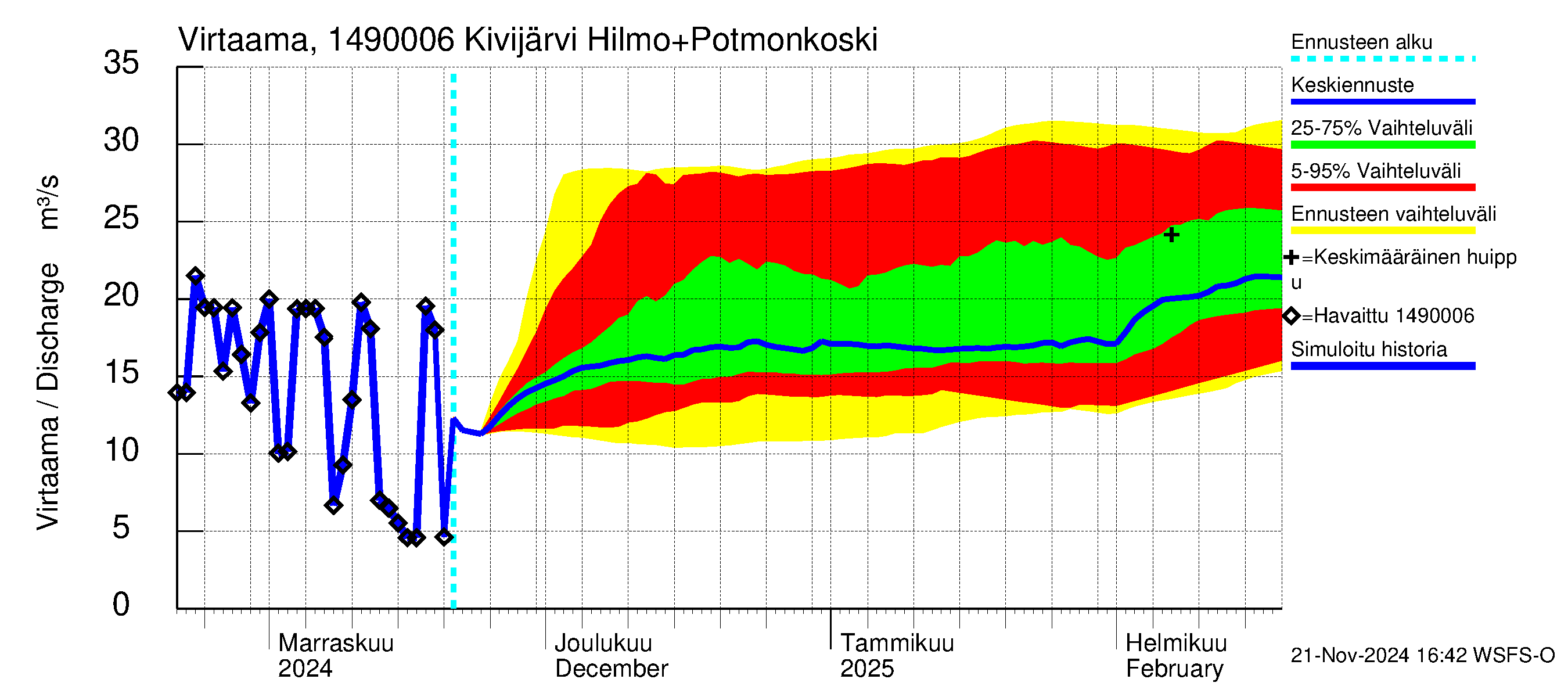 Kymijoen vesistöalue - Kivijärvi: Lähtövirtaama / juoksutus - jakaumaennuste