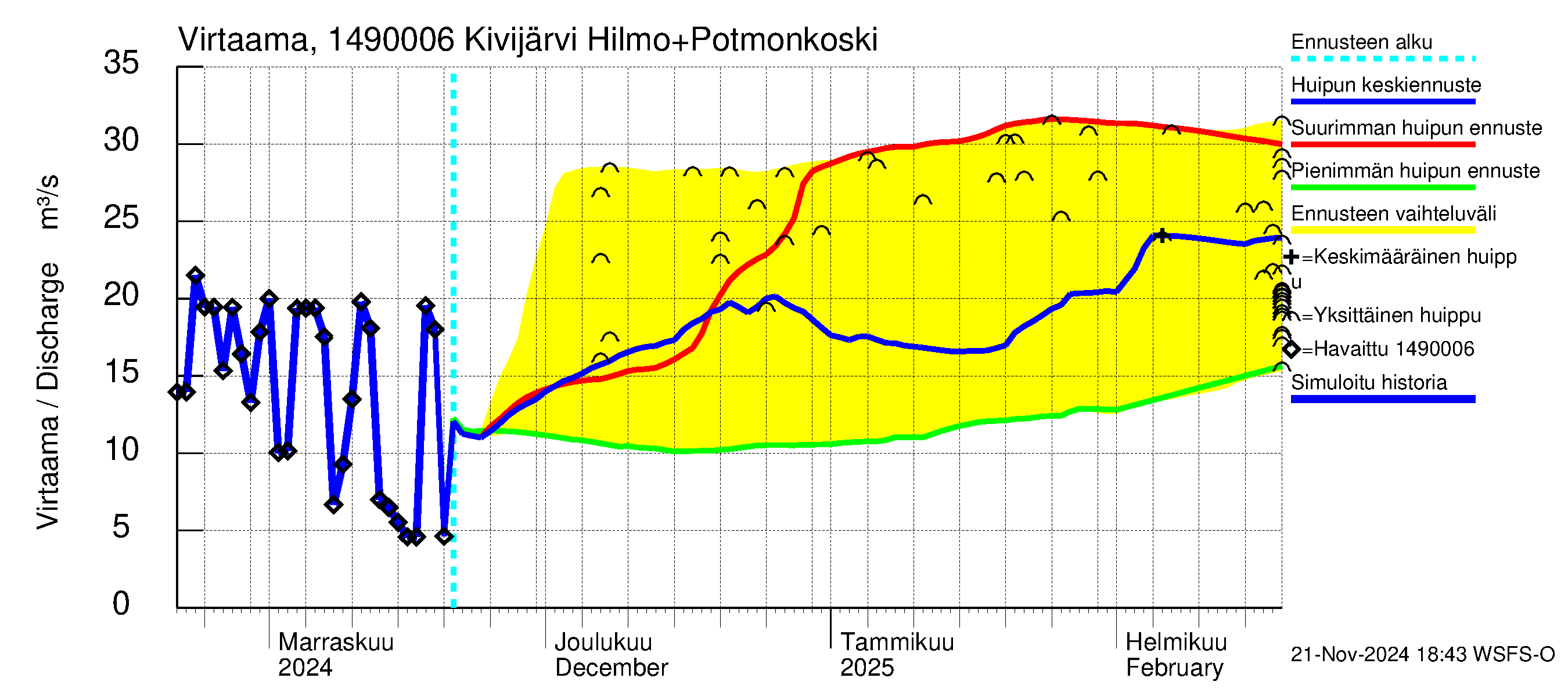 Kymijoen vesistöalue - Kivijärvi: Lähtövirtaama / juoksutus - huippujen keski- ja ääriennusteet