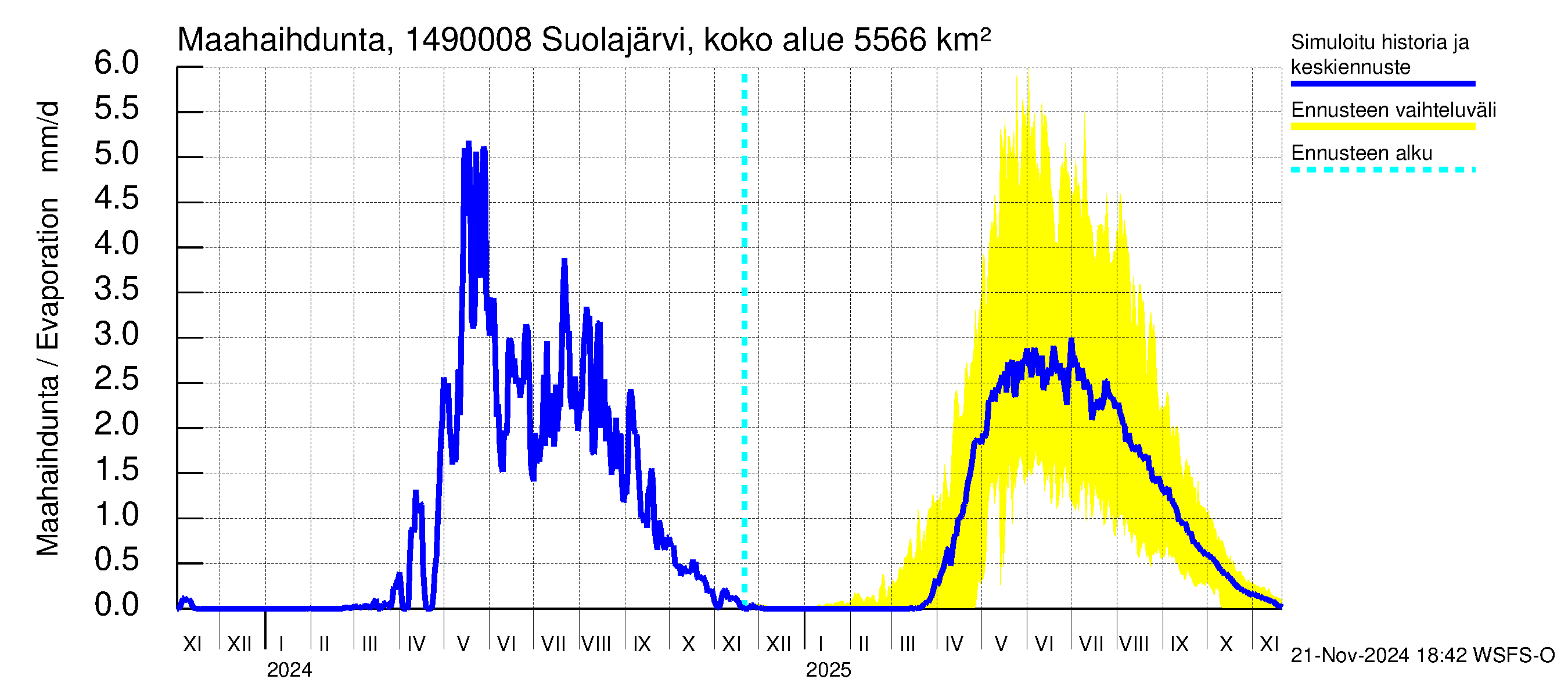 Kymijoen vesistöalue - Jukakoski: Haihdunta maa-alueelta