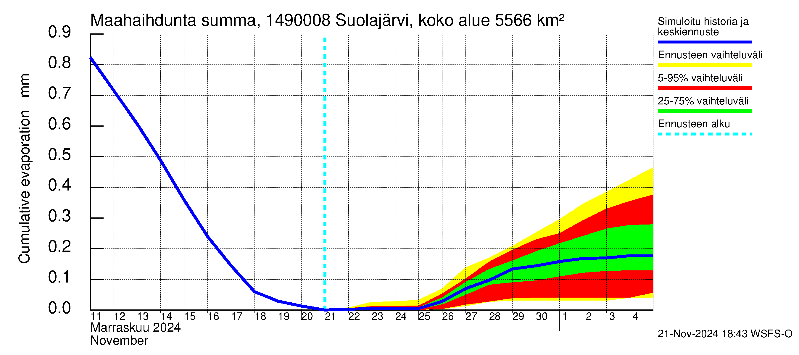 Kymijoen vesistöalue - Jukakoski: Haihdunta maa-alueelta - summa