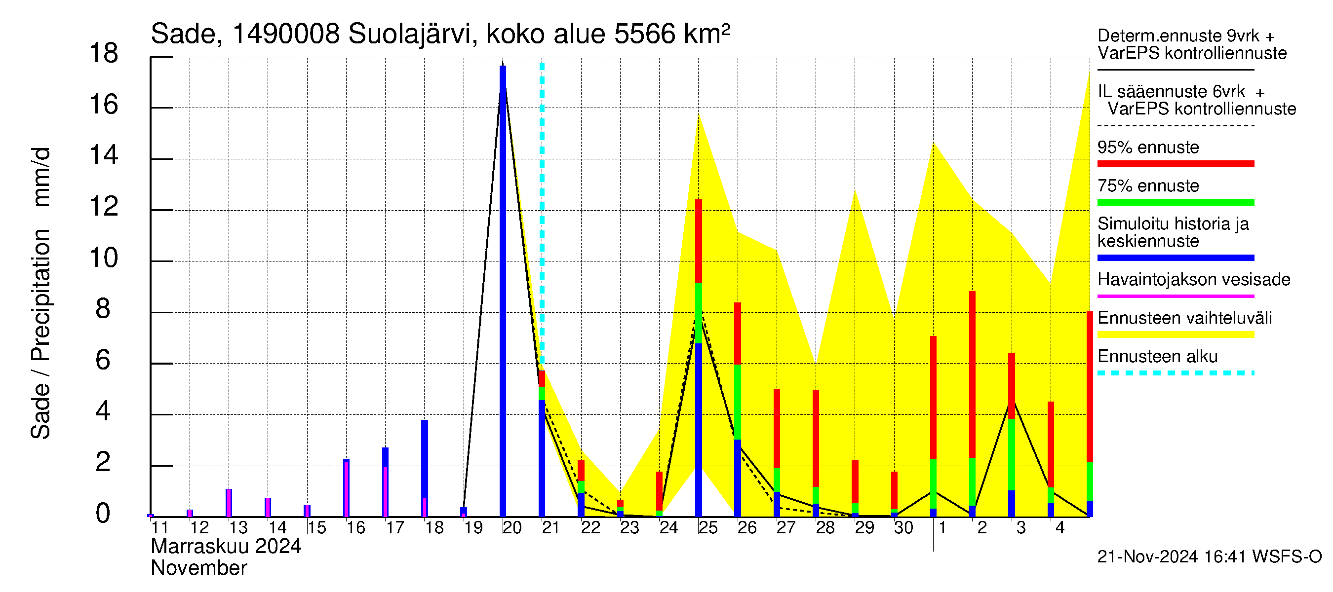 Kymijoen vesistöalue - Jukakoski: Sade