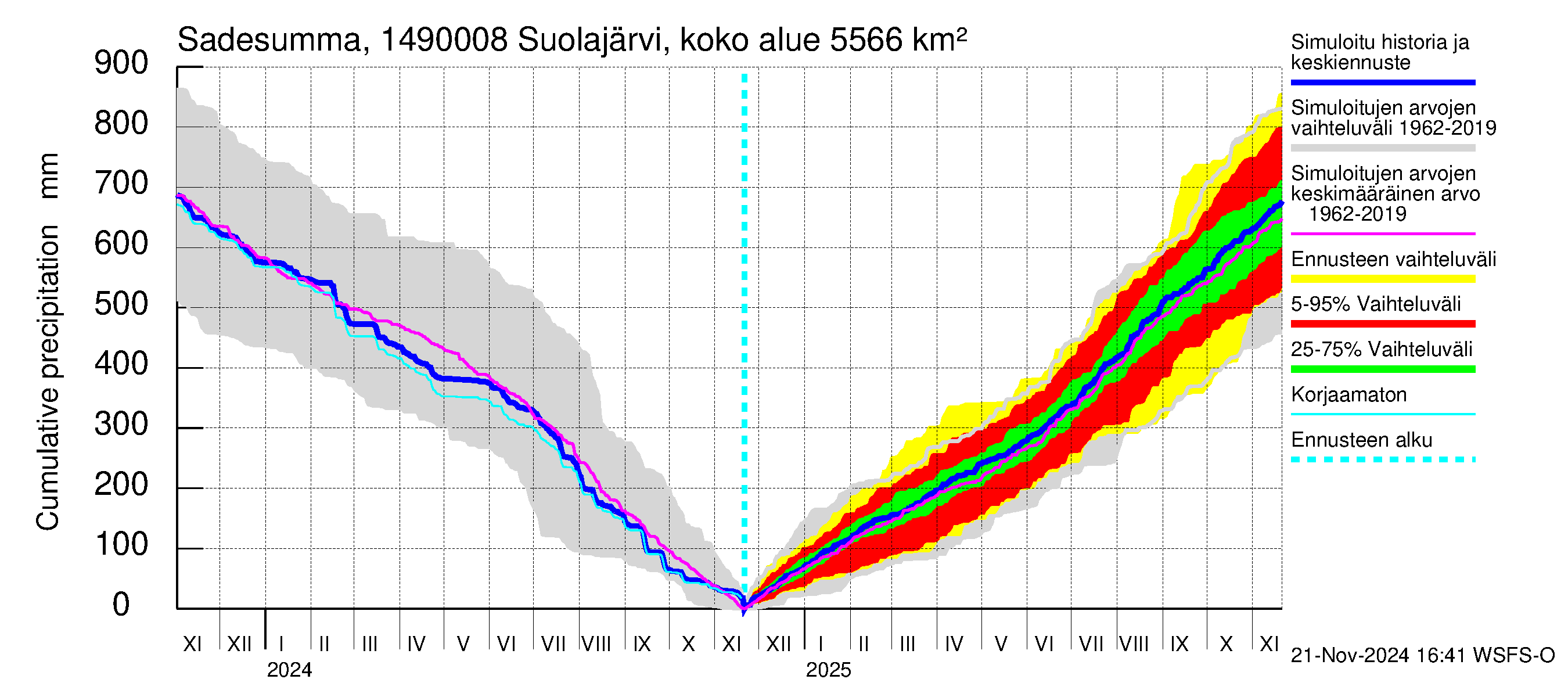 Kymijoen vesistöalue - Jukakoski: Sade - summa