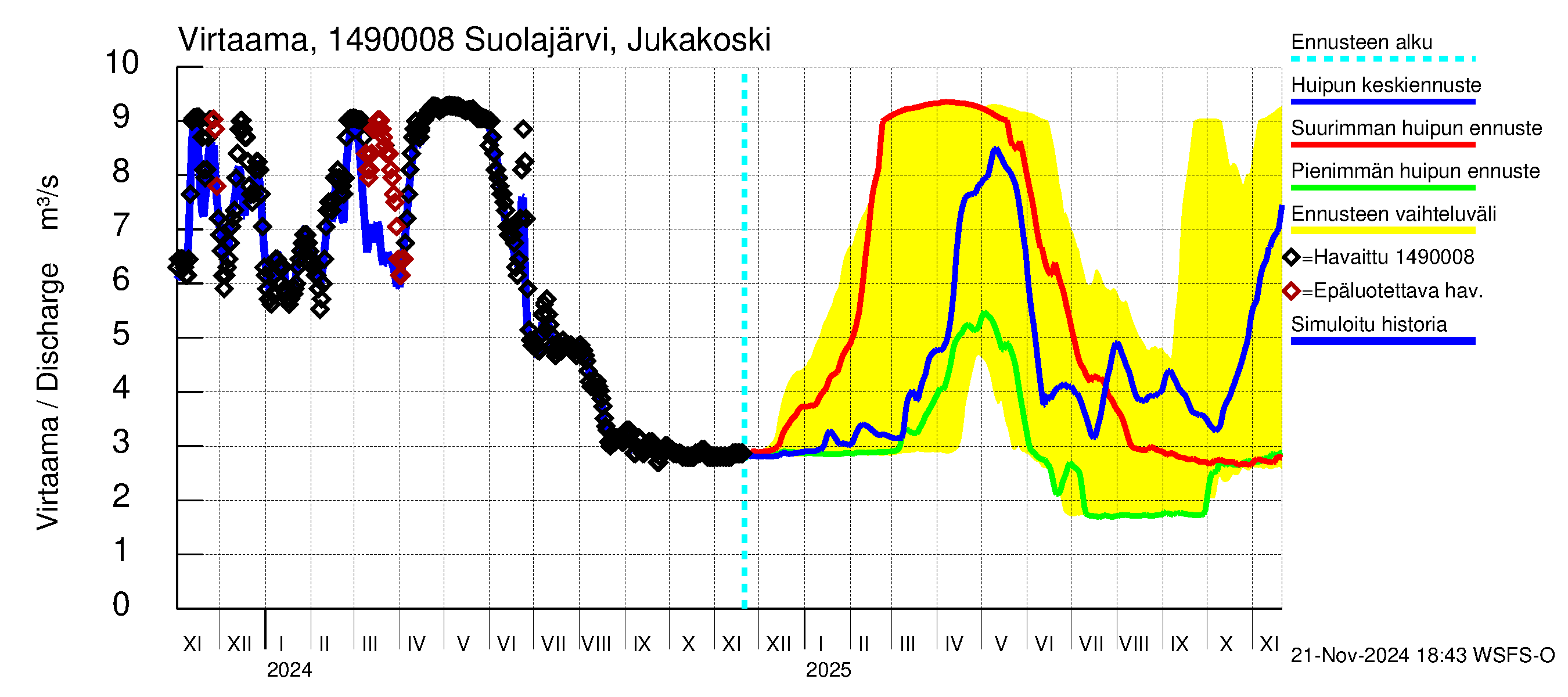 Kymijoen vesistöalue - Jukakoski: Virtaama / juoksutus - huippujen keski- ja ääriennusteet