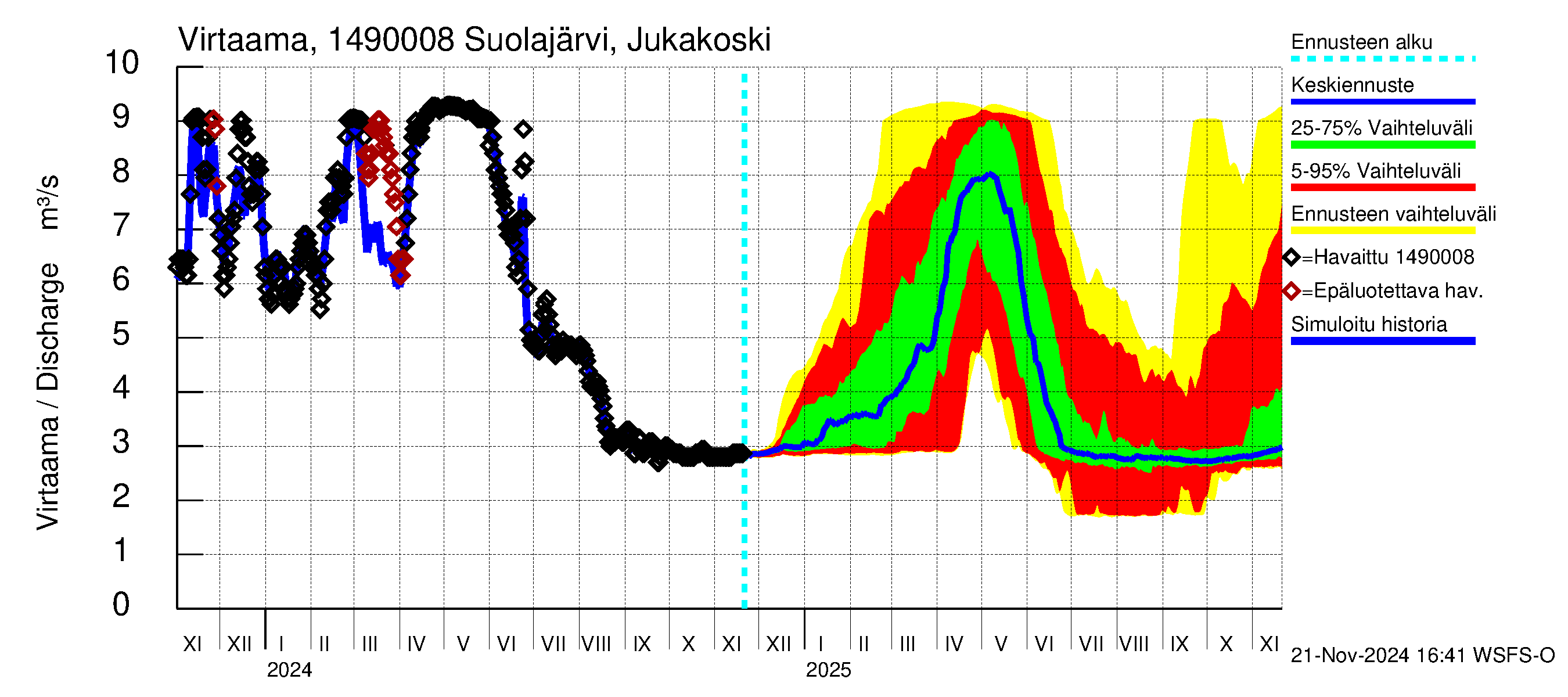 Kymijoen vesistöalue - Suolajärvi: Lähtövirtaama / juoksutus - jakaumaennuste