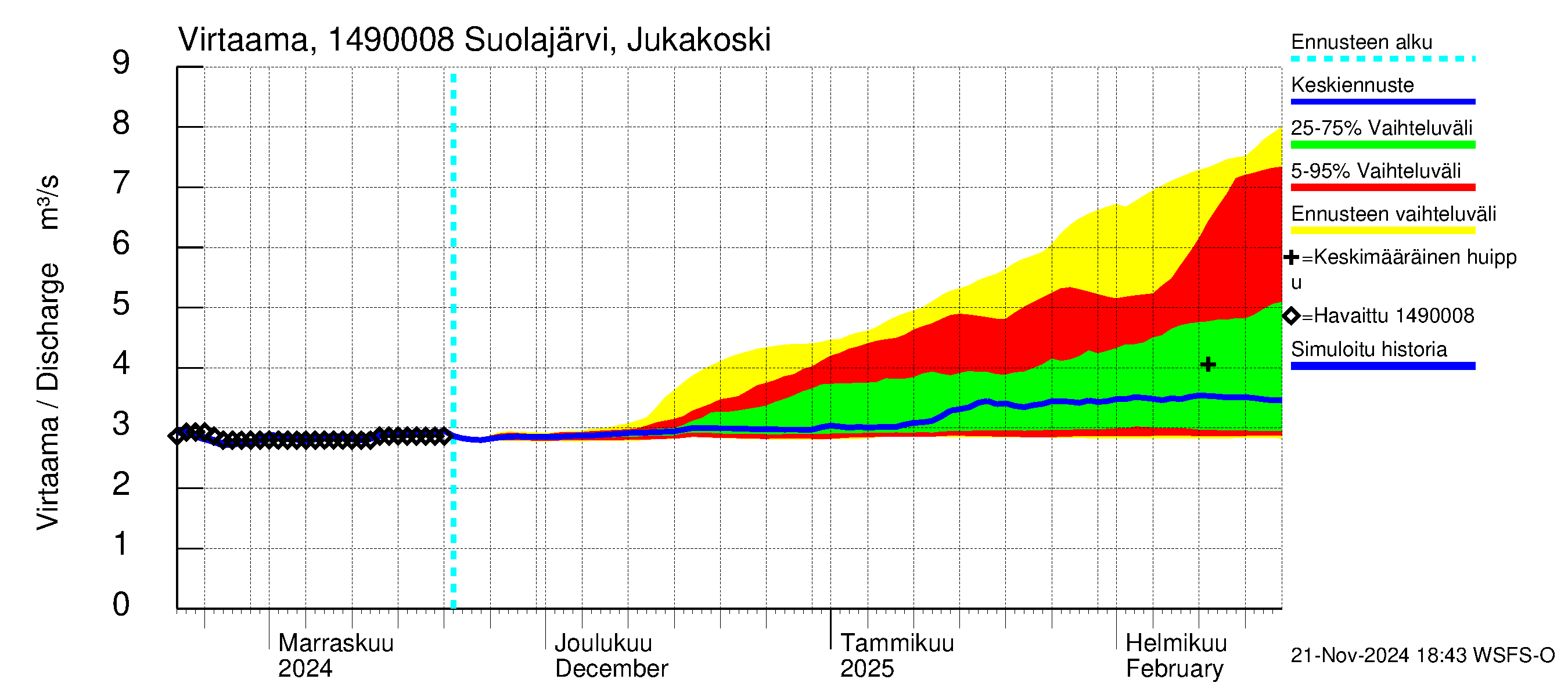 Kymijoen vesistöalue - Suolajärvi: Lähtövirtaama / juoksutus - jakaumaennuste