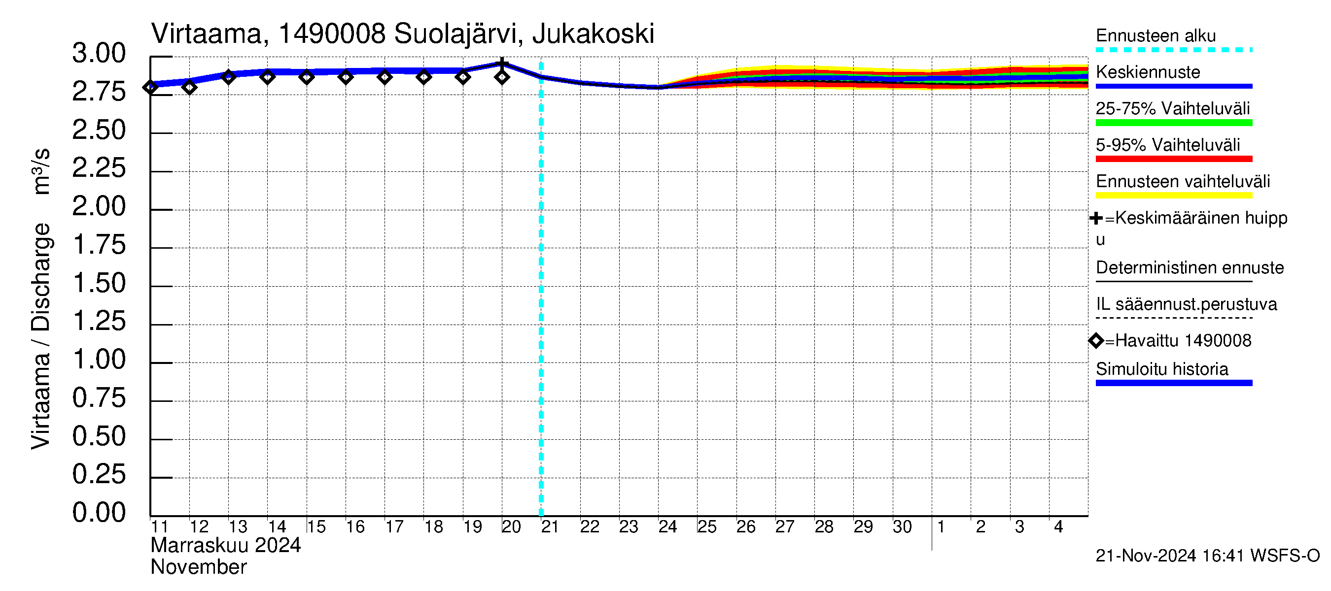 Kymijoen vesistöalue - Suolajärvi: Lähtövirtaama / juoksutus - jakaumaennuste