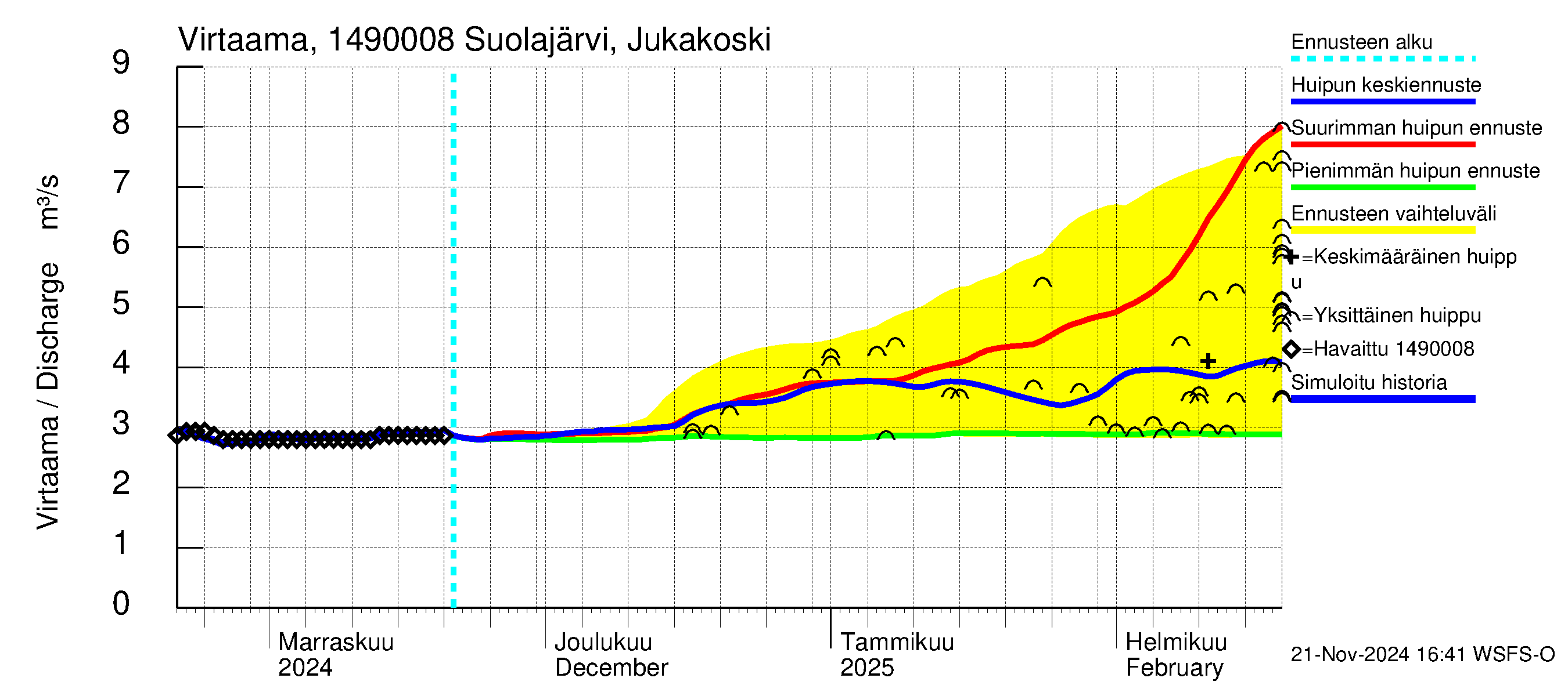 Kymijoen vesistöalue - Jukakoski: Virtaama / juoksutus - huippujen keski- ja ääriennusteet