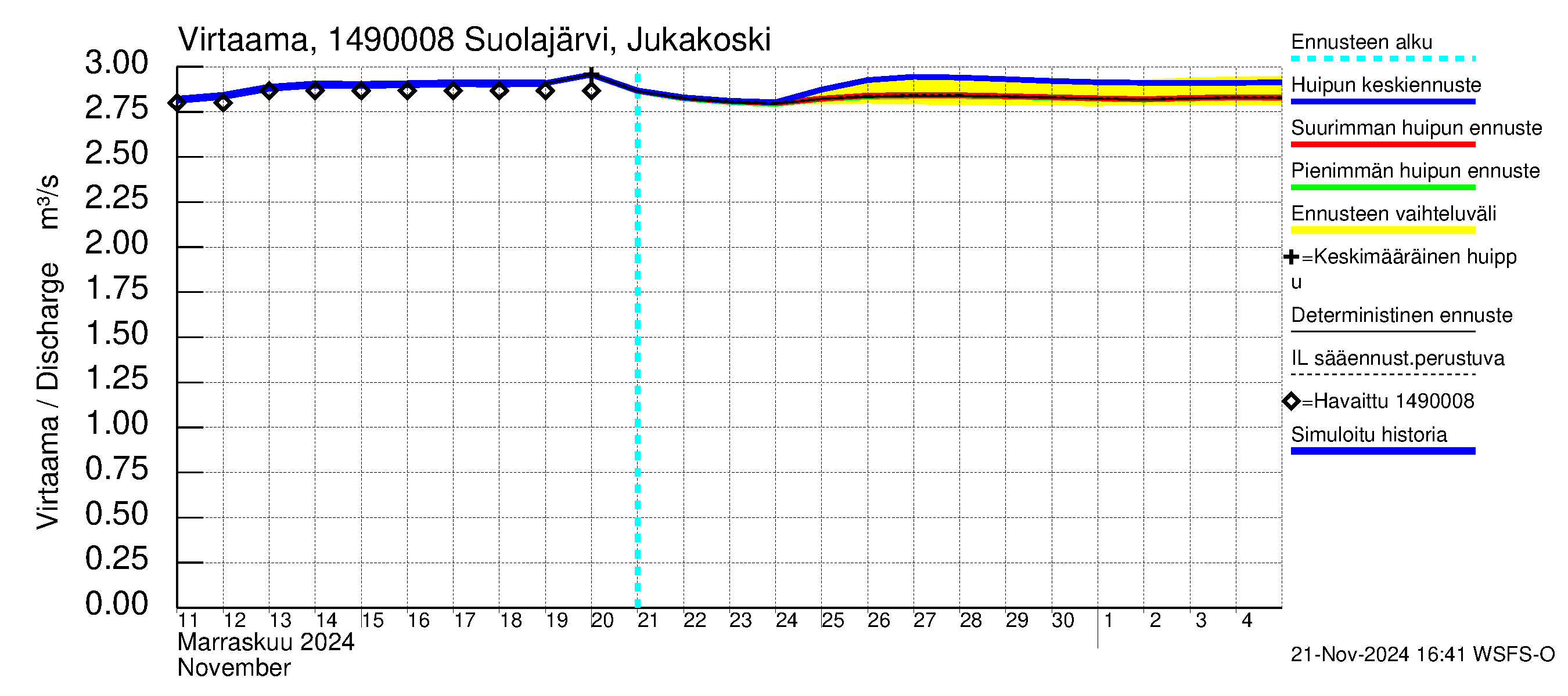 Kymijoen vesistöalue - Jukakoski: Virtaama / juoksutus - huippujen keski- ja ääriennusteet