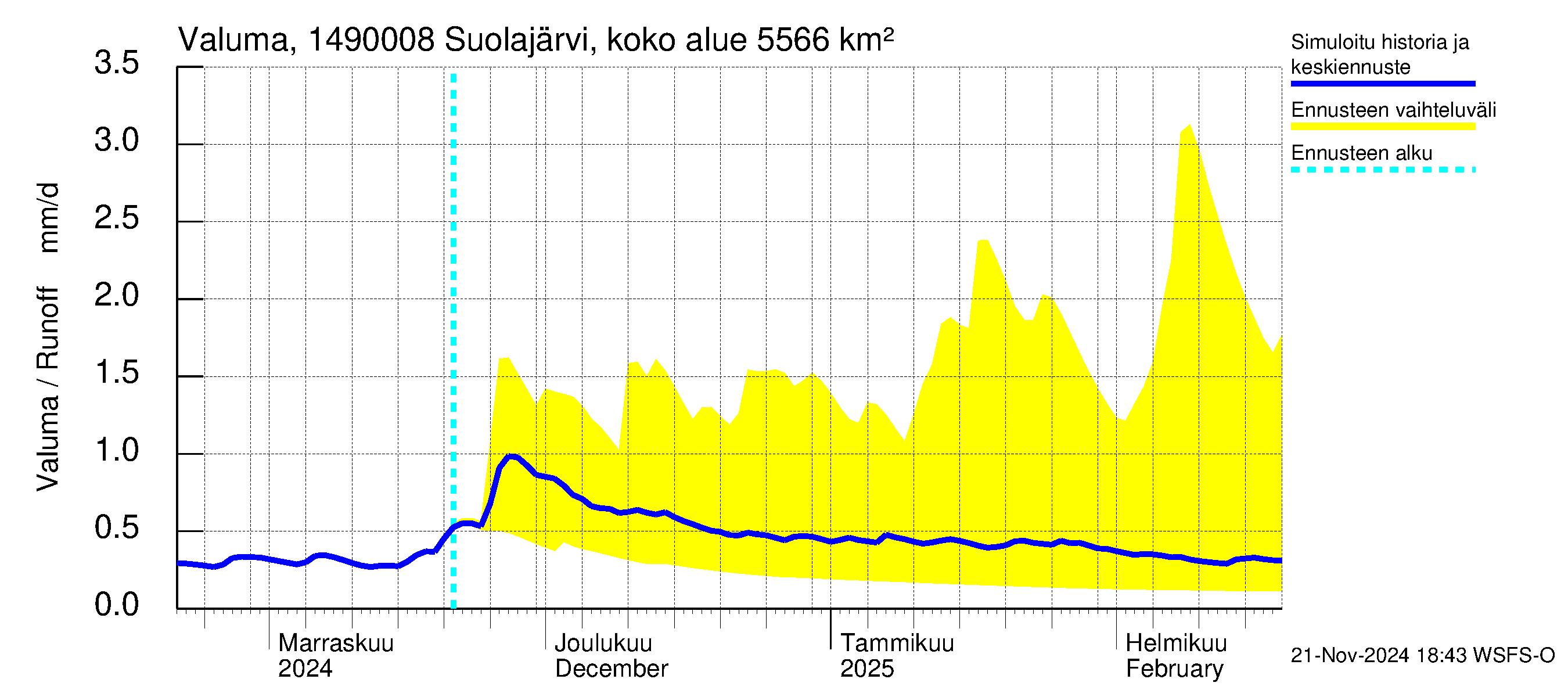 Kymijoen vesistöalue - Jukakoski: Valuma