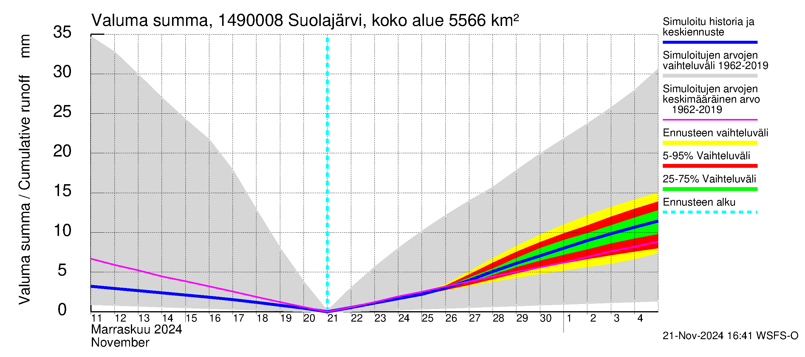 Kymijoen vesistöalue - Jukakoski: Valuma - summa