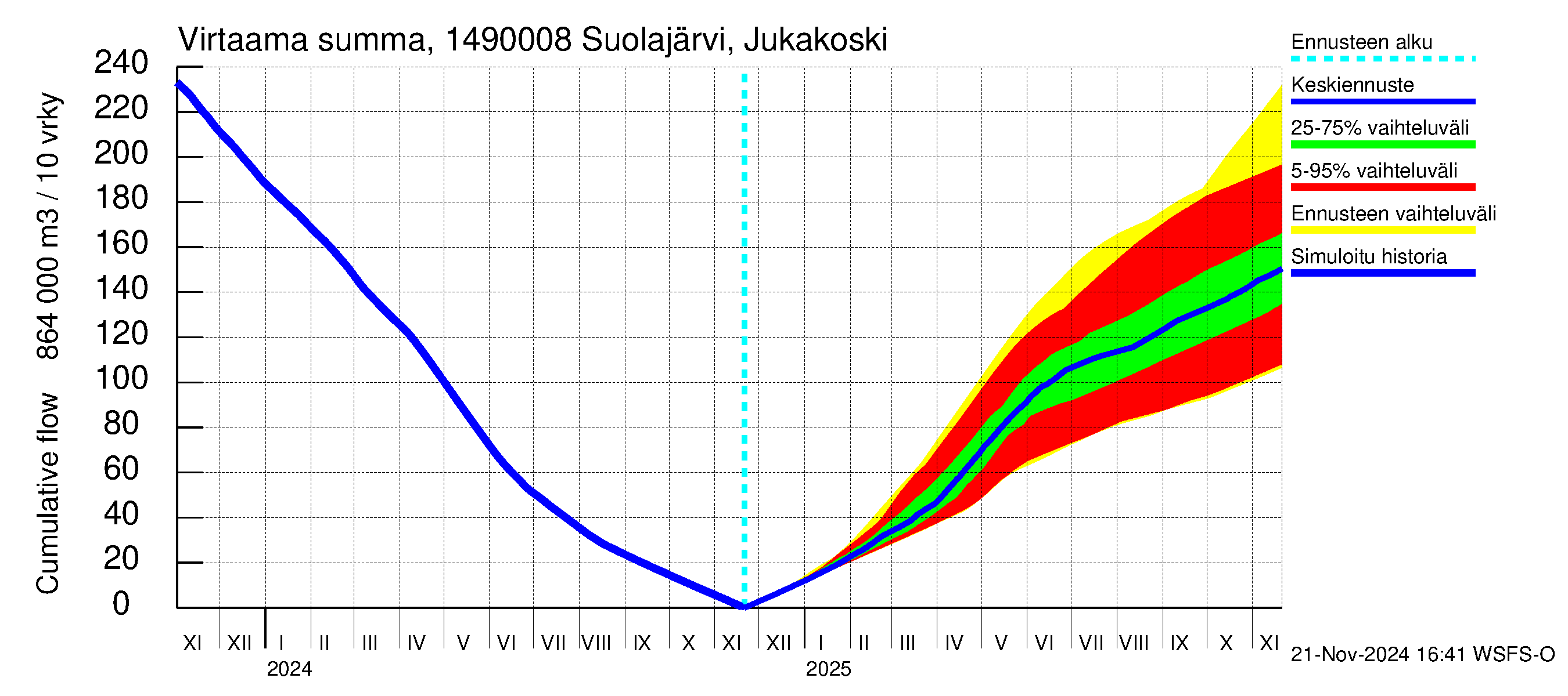 Kymijoen vesistöalue - Jukakoski: Virtaama / juoksutus - summa